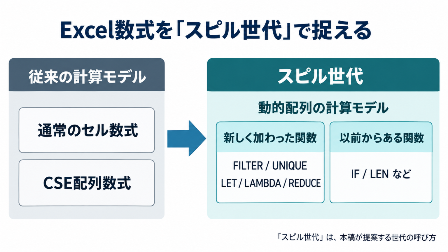 図1 従来のセル数式とCSE配列数式から動的配列の計算モデルへの変化。スピル世代は新関数と既存関数の両方を含む、本稿の提案名