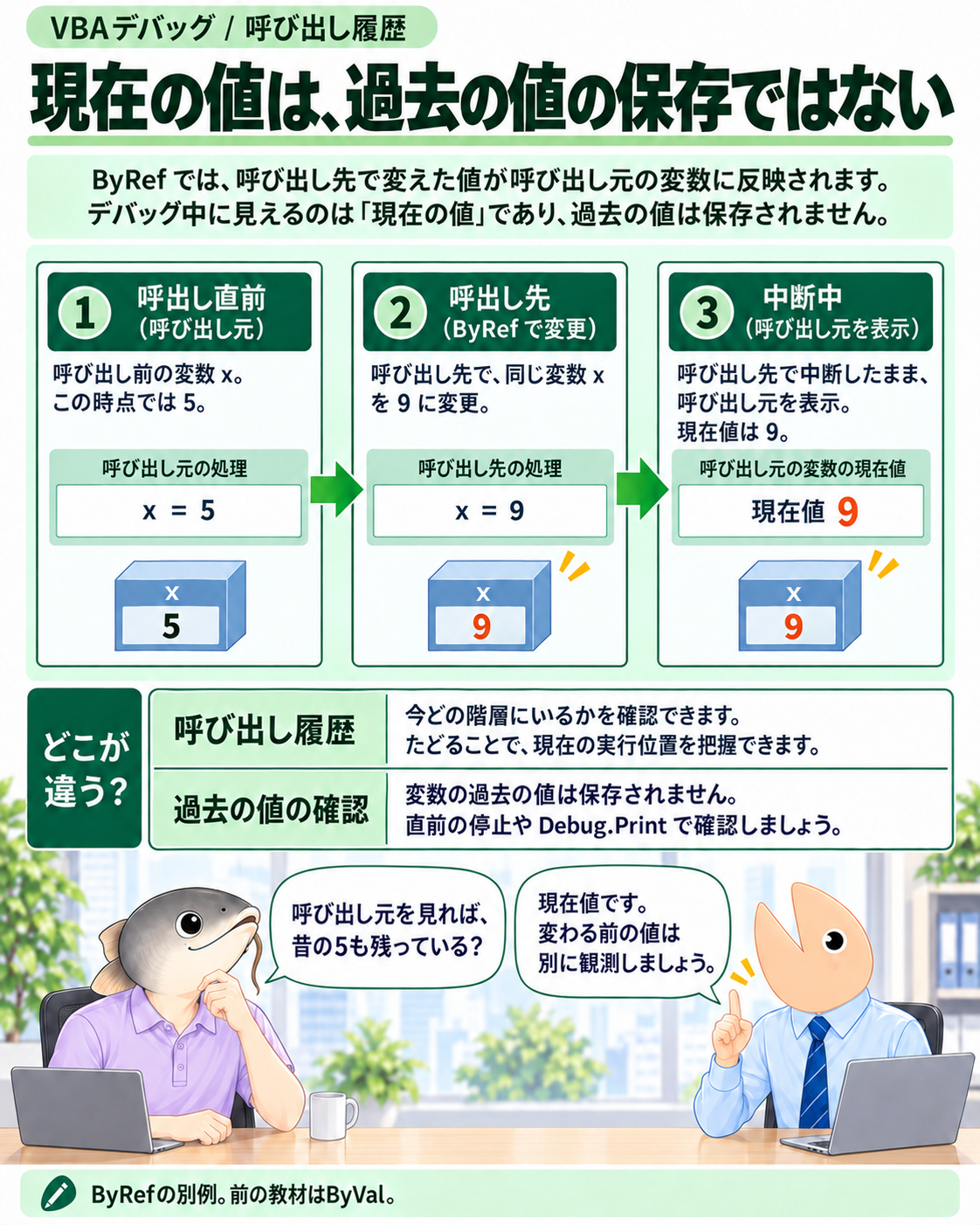 ByRefで5から9へ変わった後、呼び出し元を表示しても現在値9が見える