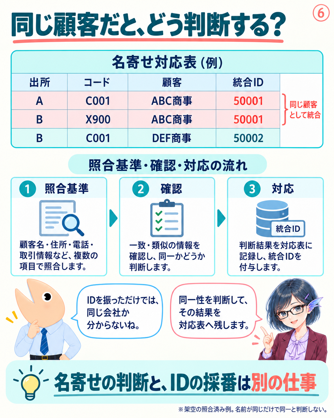 AのC001とBのX900をABC商事として50001へ対応させ、BのC001のDEF商事は50002へ分ける。
