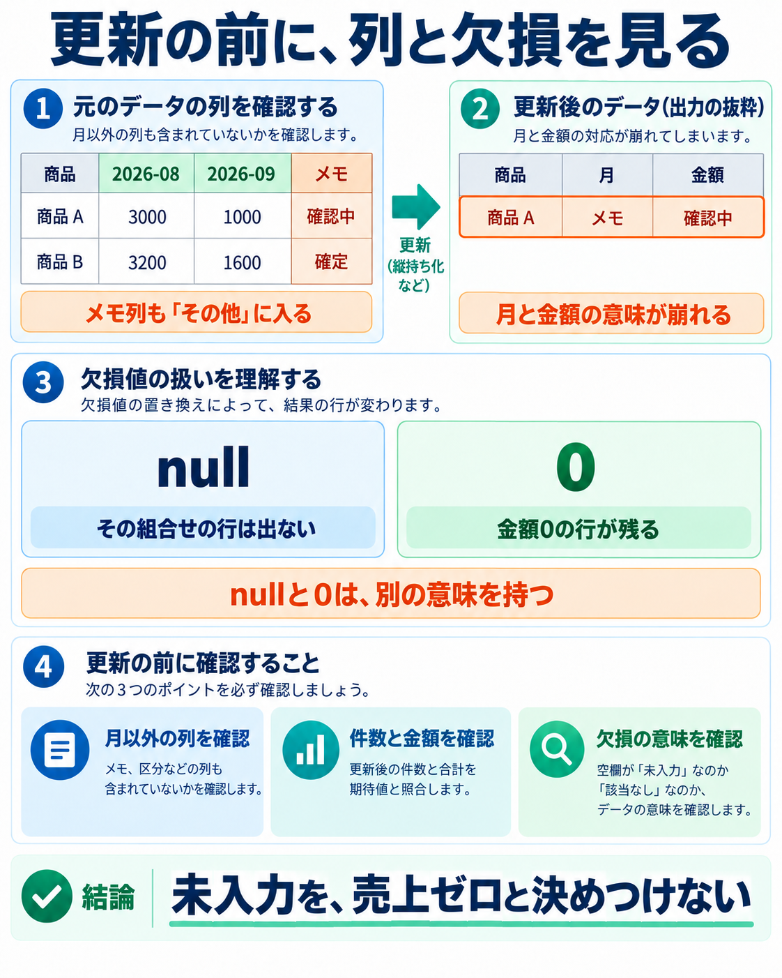 その他の列に混入するメモ列と、nullでは行が出ず0では行が残る違い