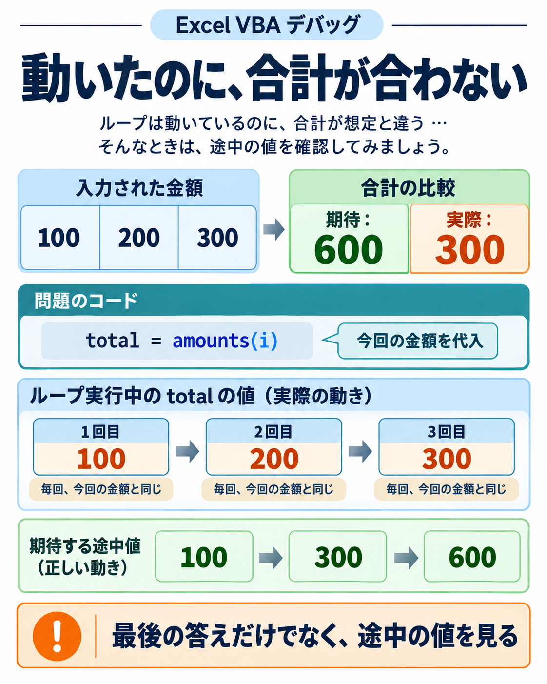 100・200・300を合計したいのに300になる。入力、処理途中、期待結果を分ける
