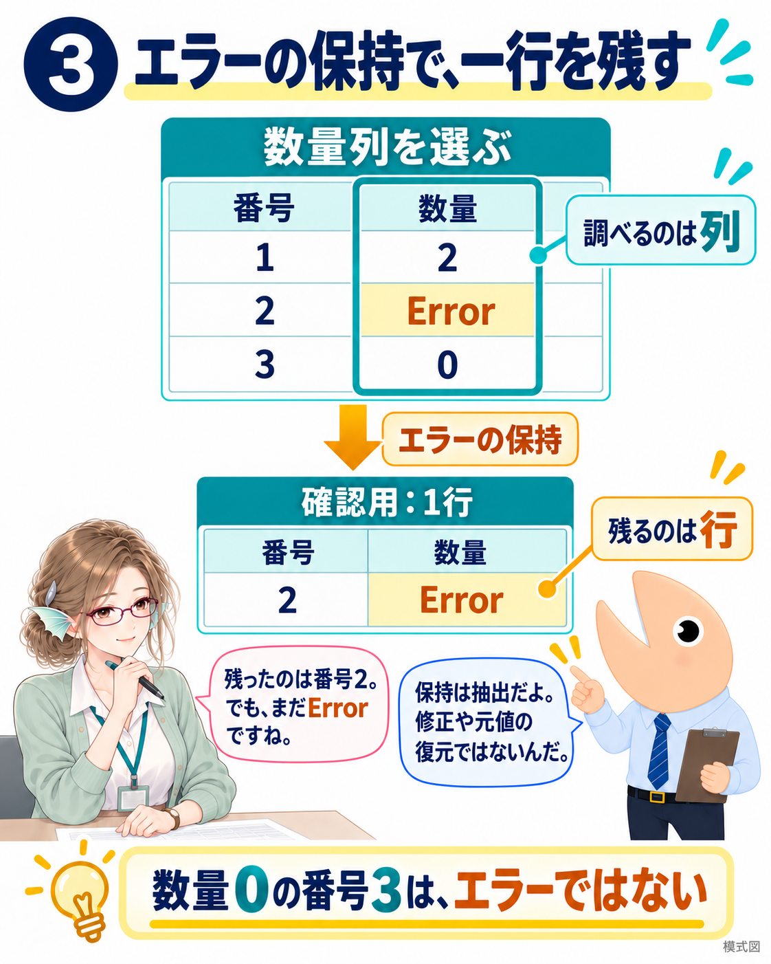 数量列を検査対象にしてエラーの保持を行うと、番号2と数量Errorの一行が残る。番号3の0はエラー行に含まれない。