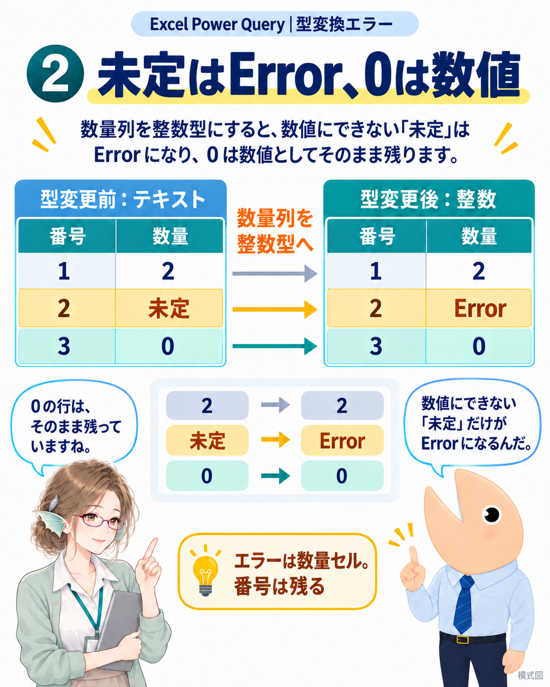 数量列をテキストから整数へ変換すると、2は2、未定はError、0は0になる。同じ番号の三行が残る。
