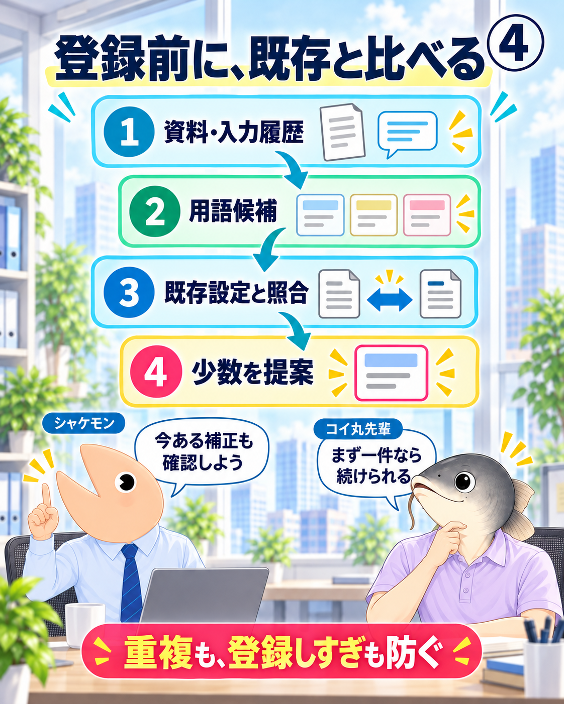 図4 資料と入力履歴から用語候補を作り、既存設定と照合して少数だけ提案する流れ