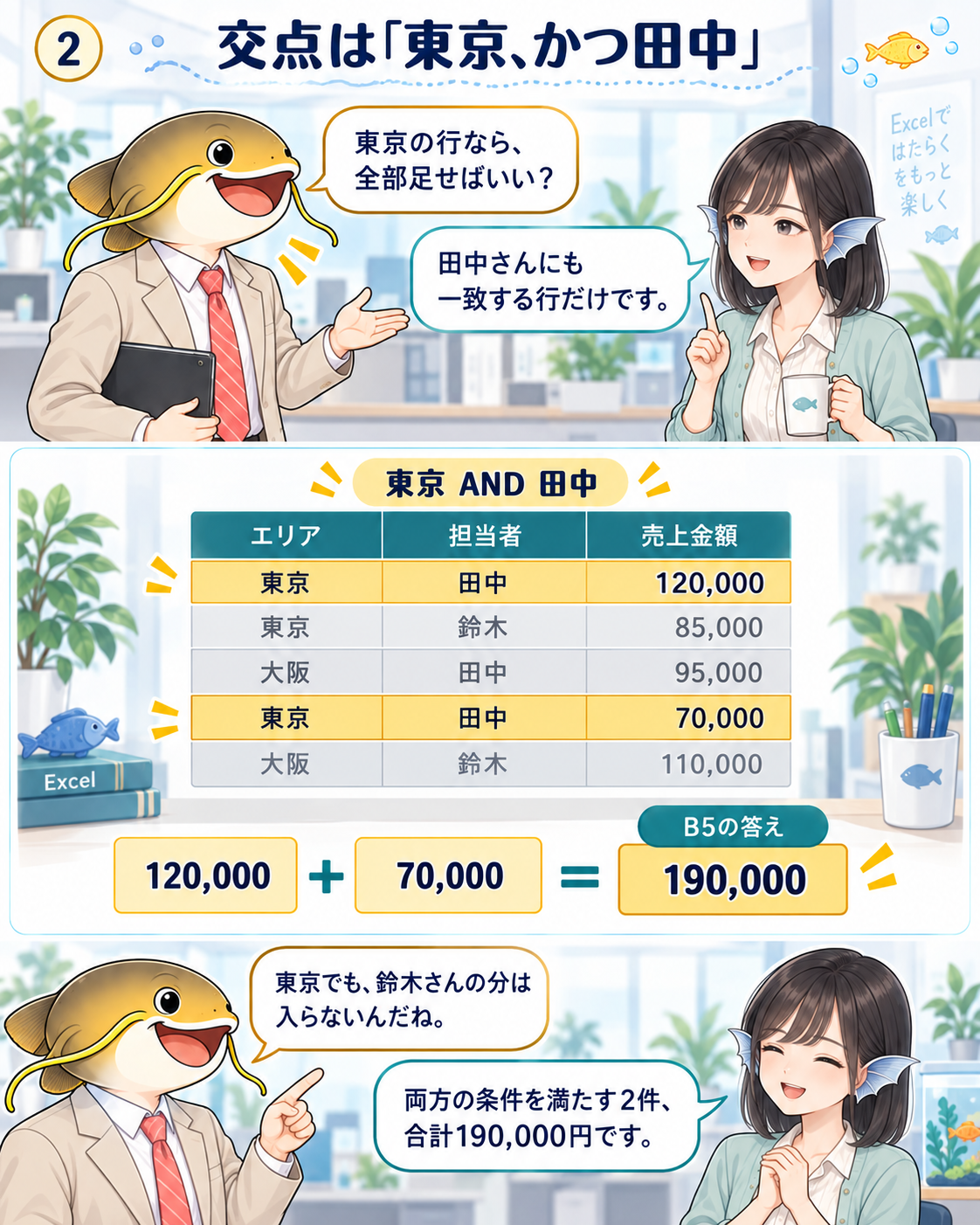5件のうち、エリアが東京で担当者が田中の2件を選ぶ。120,000円と70,000円を足すと190,000円になる。