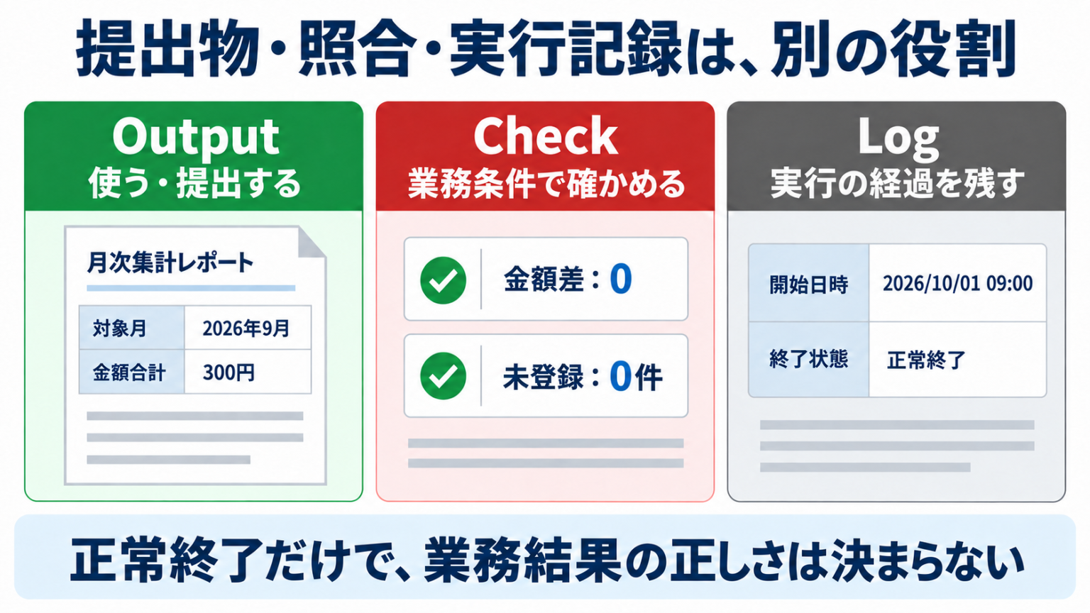 Outputは利用・提出する結果、Checkは金額差や未登録件数による照合、Logは開始日時や終了状態などの実行記録を担う。