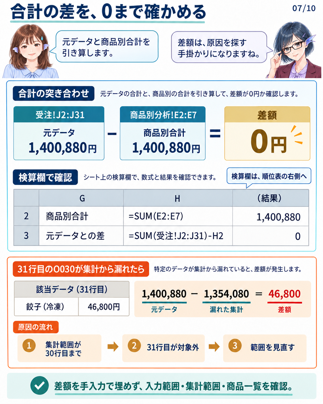 差額0を確認し、差があれば入力範囲・集計範囲・商品一覧へ戻ります。