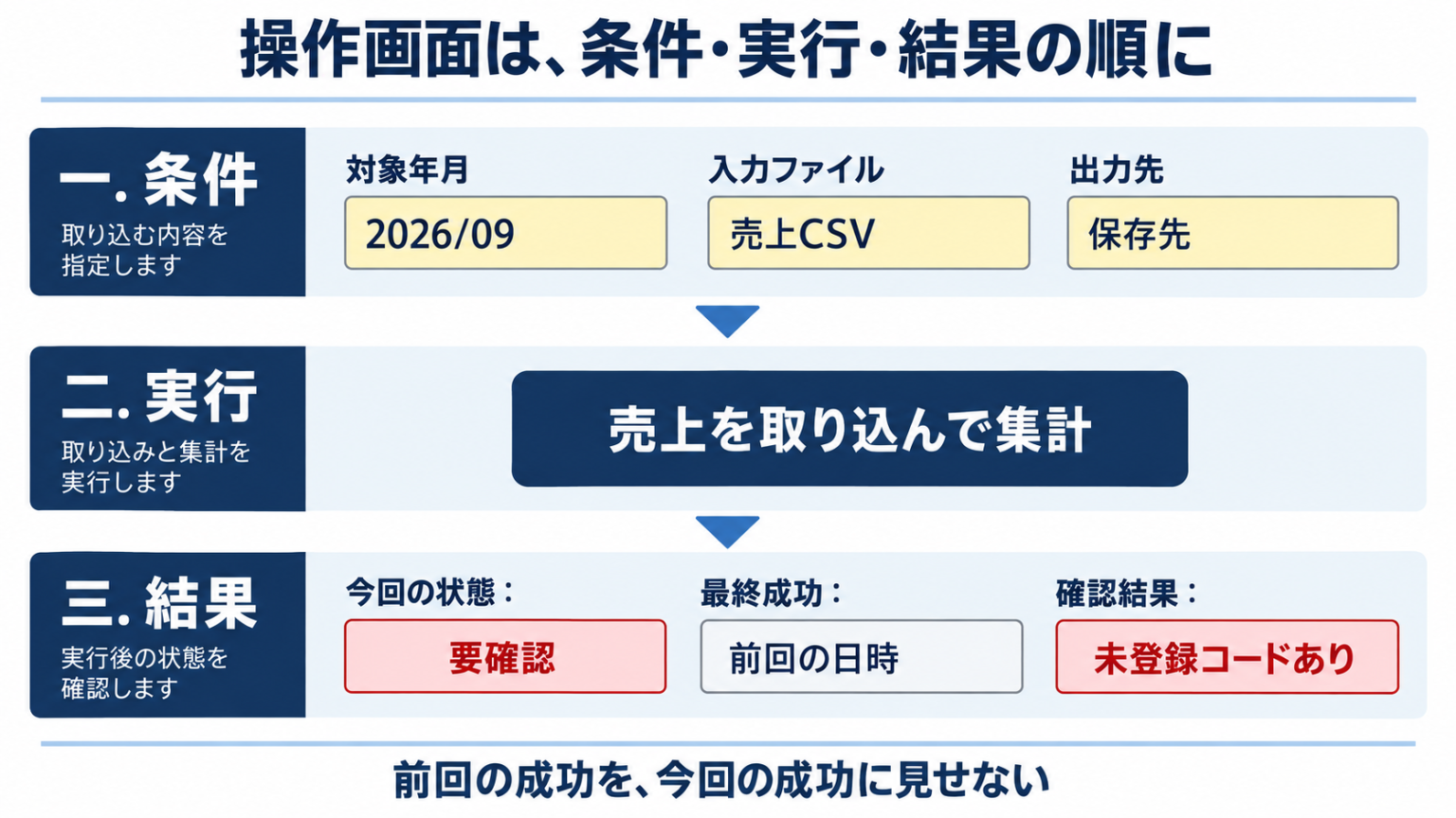 上から条件入力、集計ボタン、今回の状態・最終成功・確認結果を配置した操作画面案。今回が要確認でも前回の成功日時は別欄に残す。
