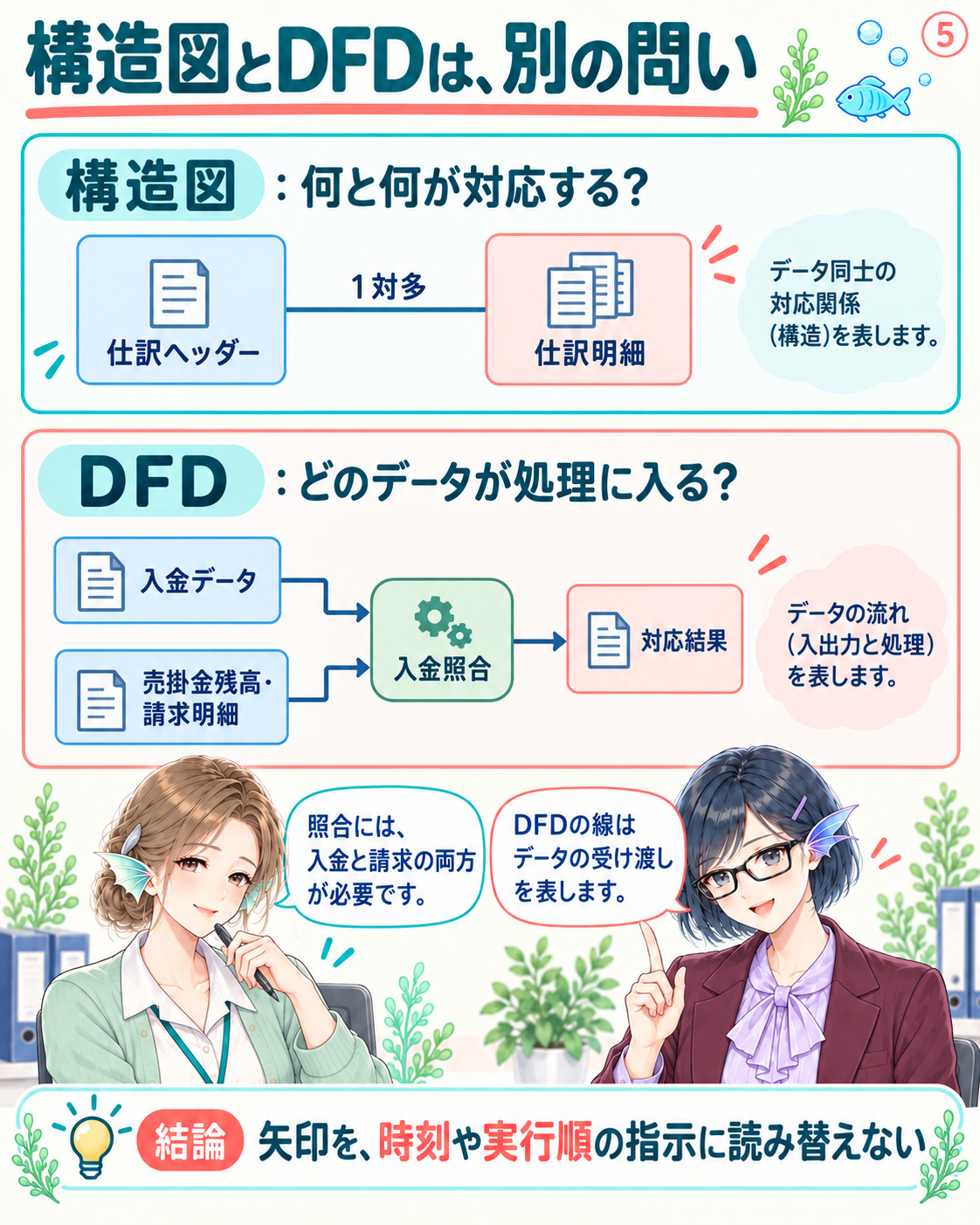 構造図は記録同士の対応を、DFDは処理へ入るデータと出るデータを示す。矢印は実行順を保証しない。