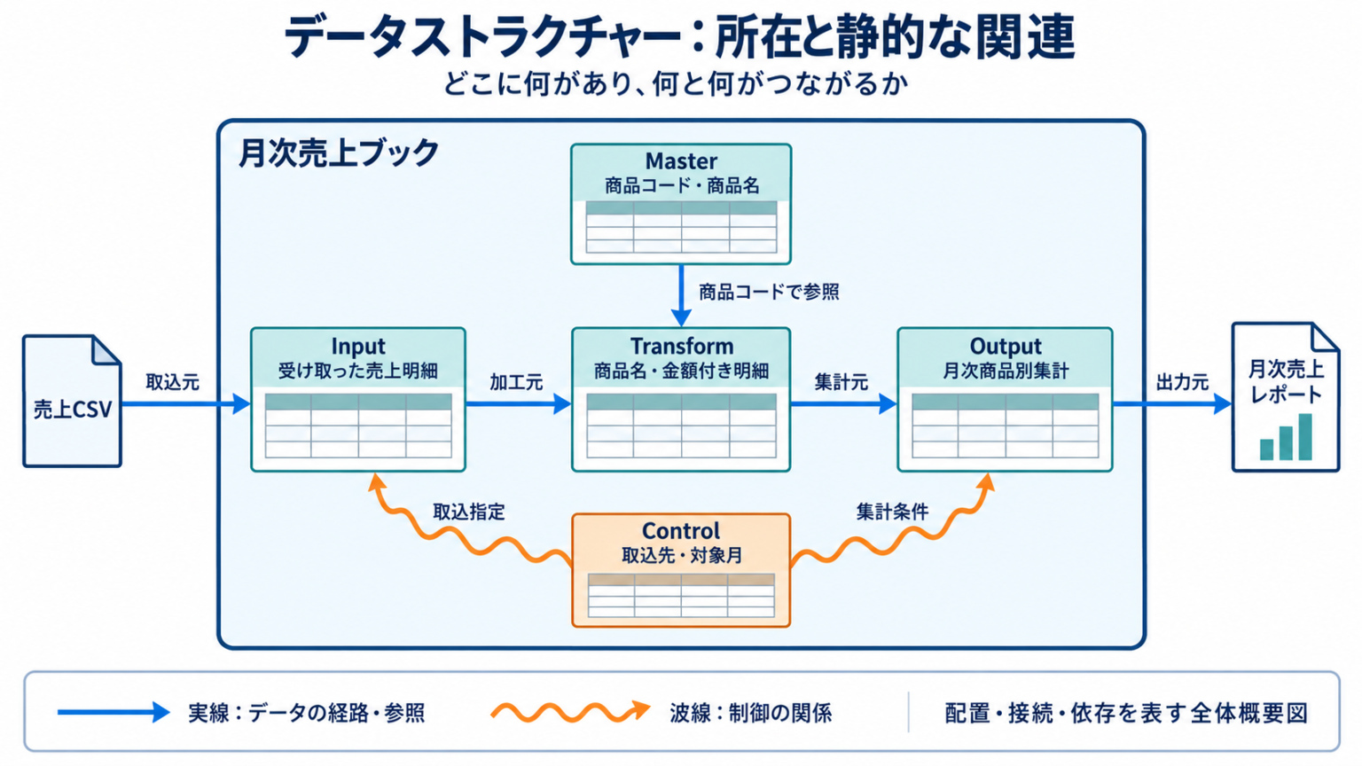 月次売上ブックの外側に売上CSVとレポートを置き、内側にInput、Transform、Output、Master、Controlを配置する。実線でデータの経路とMasterの参照関係、波線でControlからの制御関係を示す。