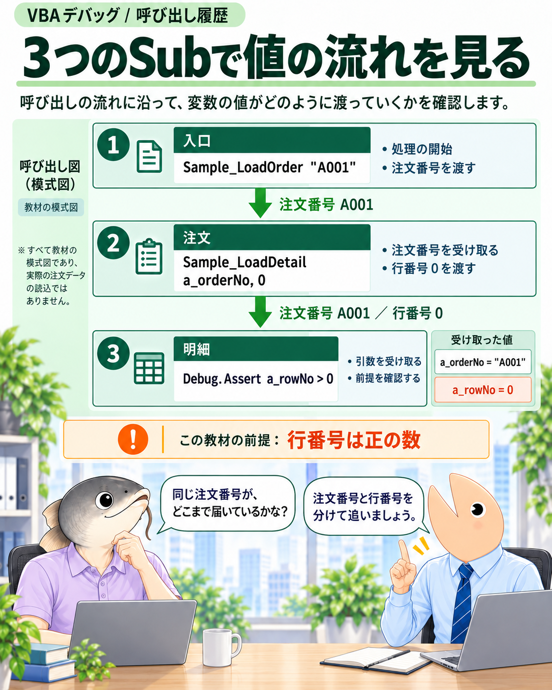入口からA001が渡り、注文処理から行番号0が明細へ渡る
