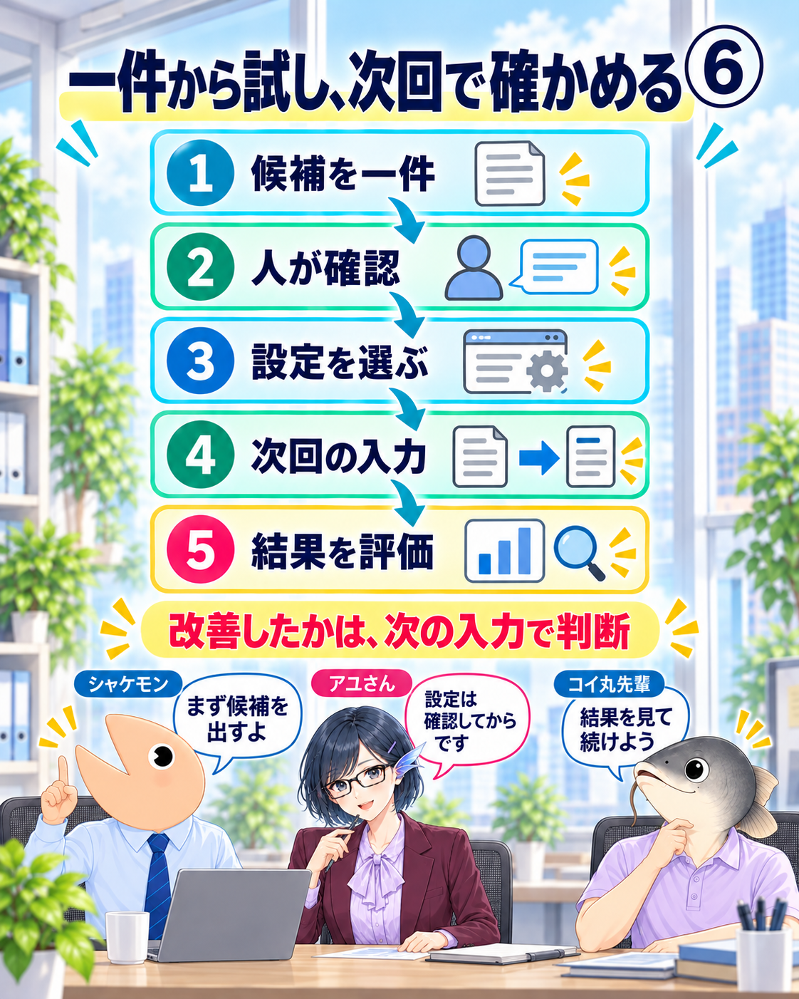 図6 用語候補を一件に絞り、人が確認して設定を選び、次回の音声入力結果を評価する