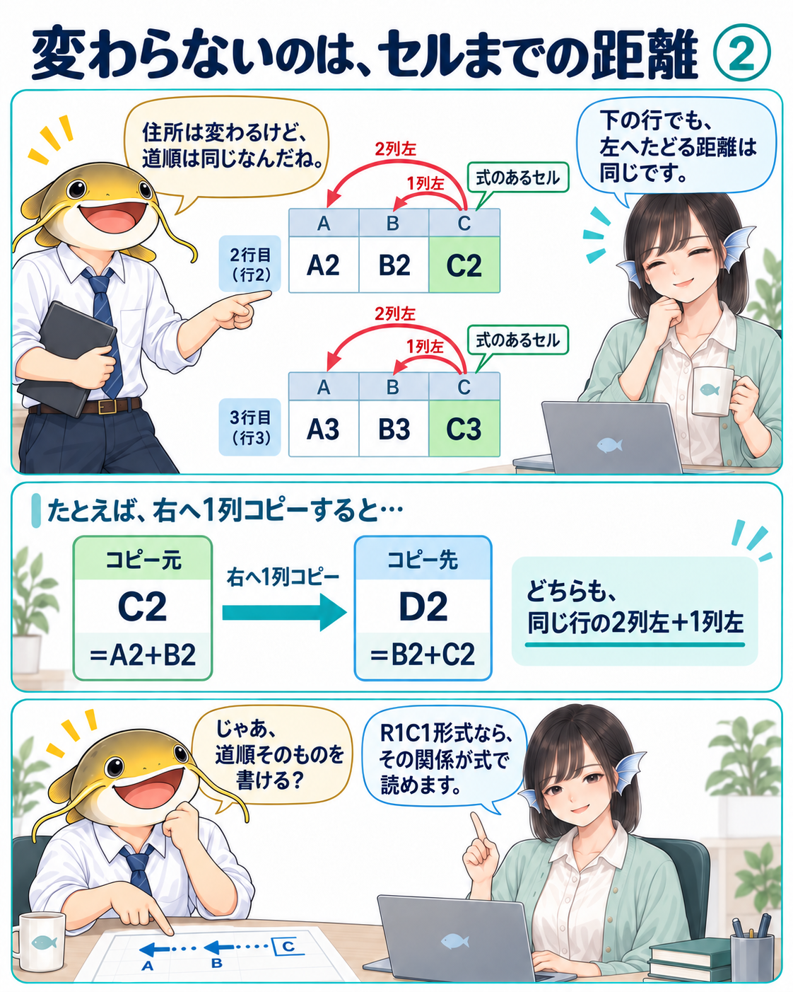 C2からA2とB2、C3からA3とB3は、いずれも同じ行の二列左と一列左。C2をD2へコピーすると=B2+C2となる。