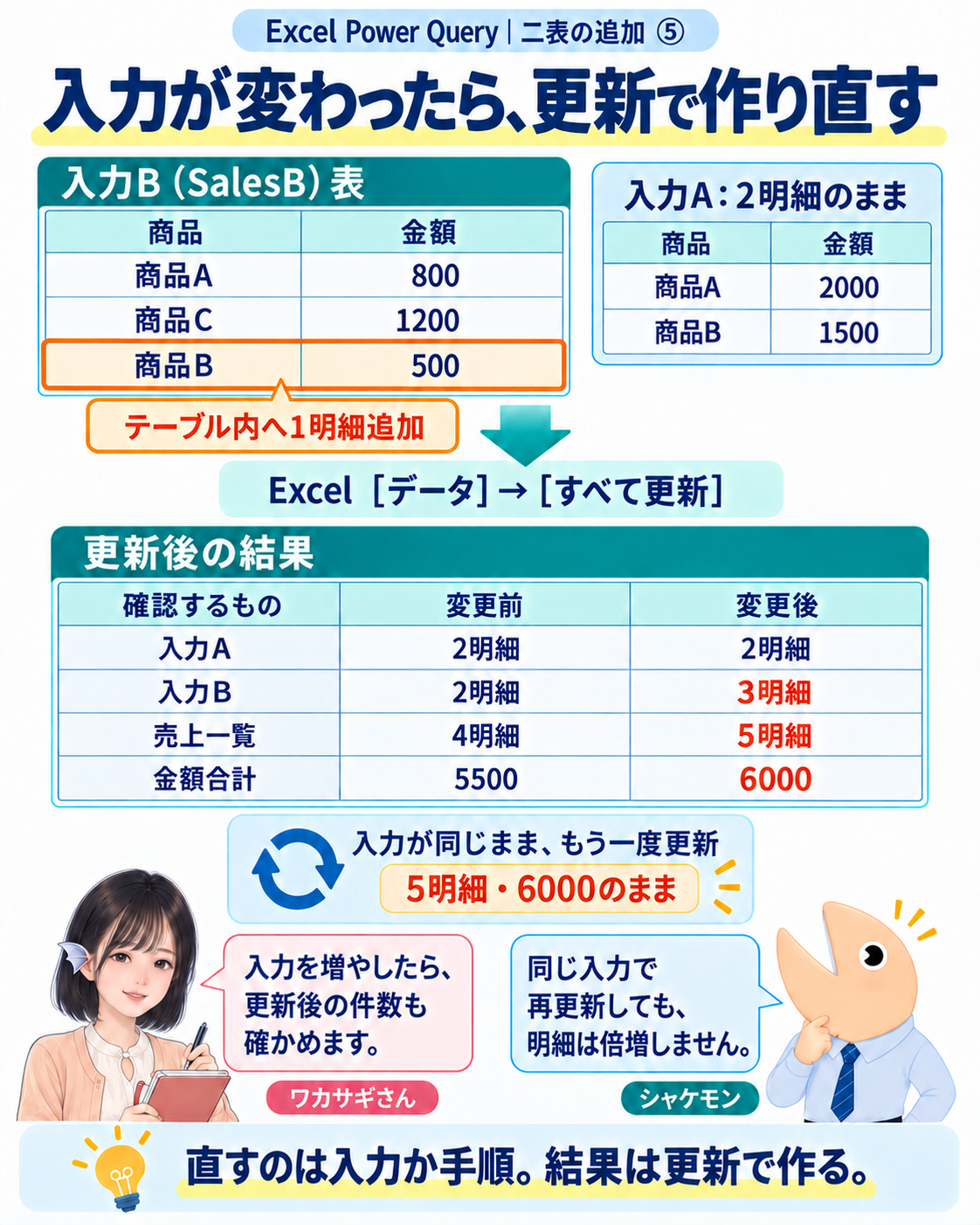 SalesBへ一明細追加して更新すると、四行5500から五行6000へ結果が変わる