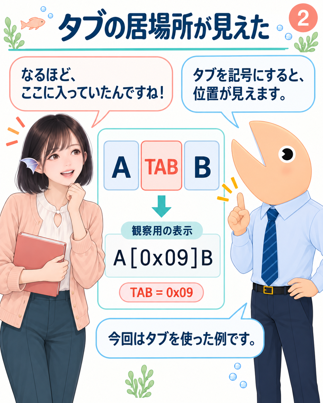 図2。A・TAB・Bの3文字について、タブを角括弧で囲んだ0x09の表示に変え、位置を見せる。