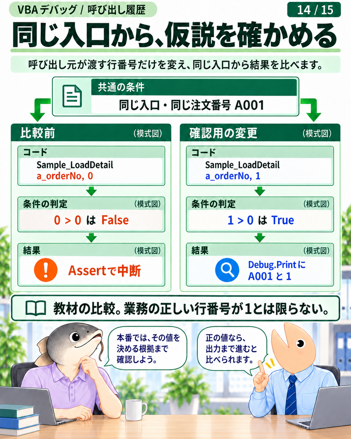 行番号0の場合と、確認用コピーで1を渡した場合を同じ入口から比べる