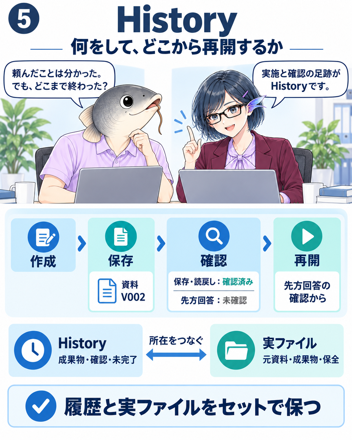 資料の作成、保存、確認、再開の状況を示す。保存と読み戻しは確認済み、先方回答は未確認と分け、Historyを実ファイルの所在と結ぶ。