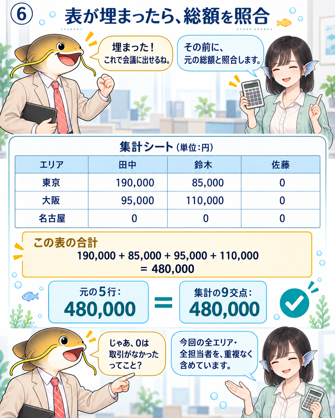 東京は田中190,000円と鈴木85,000円、大阪は田中95,000円と鈴木110,000円。佐藤列と名古屋行は0円。元の5件と集計した9マスの総額はいずれも480,000円。