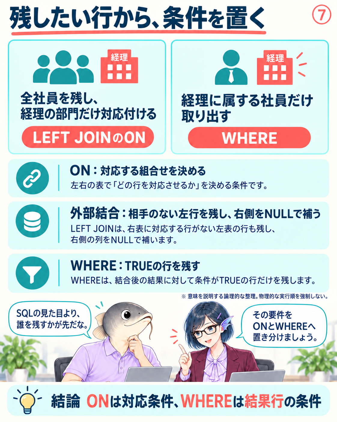 結合する組合せをON、最終結果に残す行をWHEREで考える。図の順番は論理的な説明であり、物理実行順ではない。