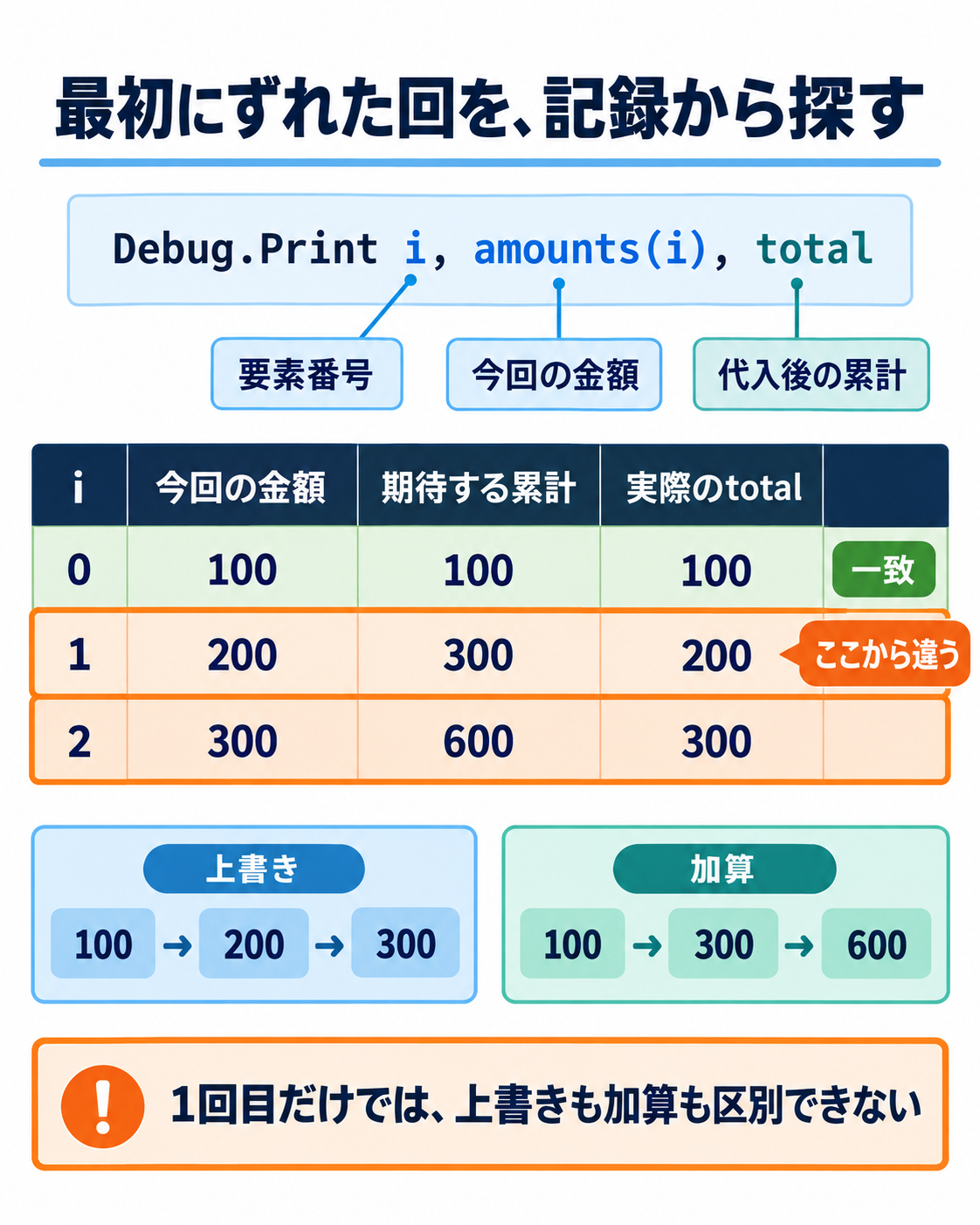 ループ0・1・2の期待累計100・300・600と実際100・200・300を並べて比較する