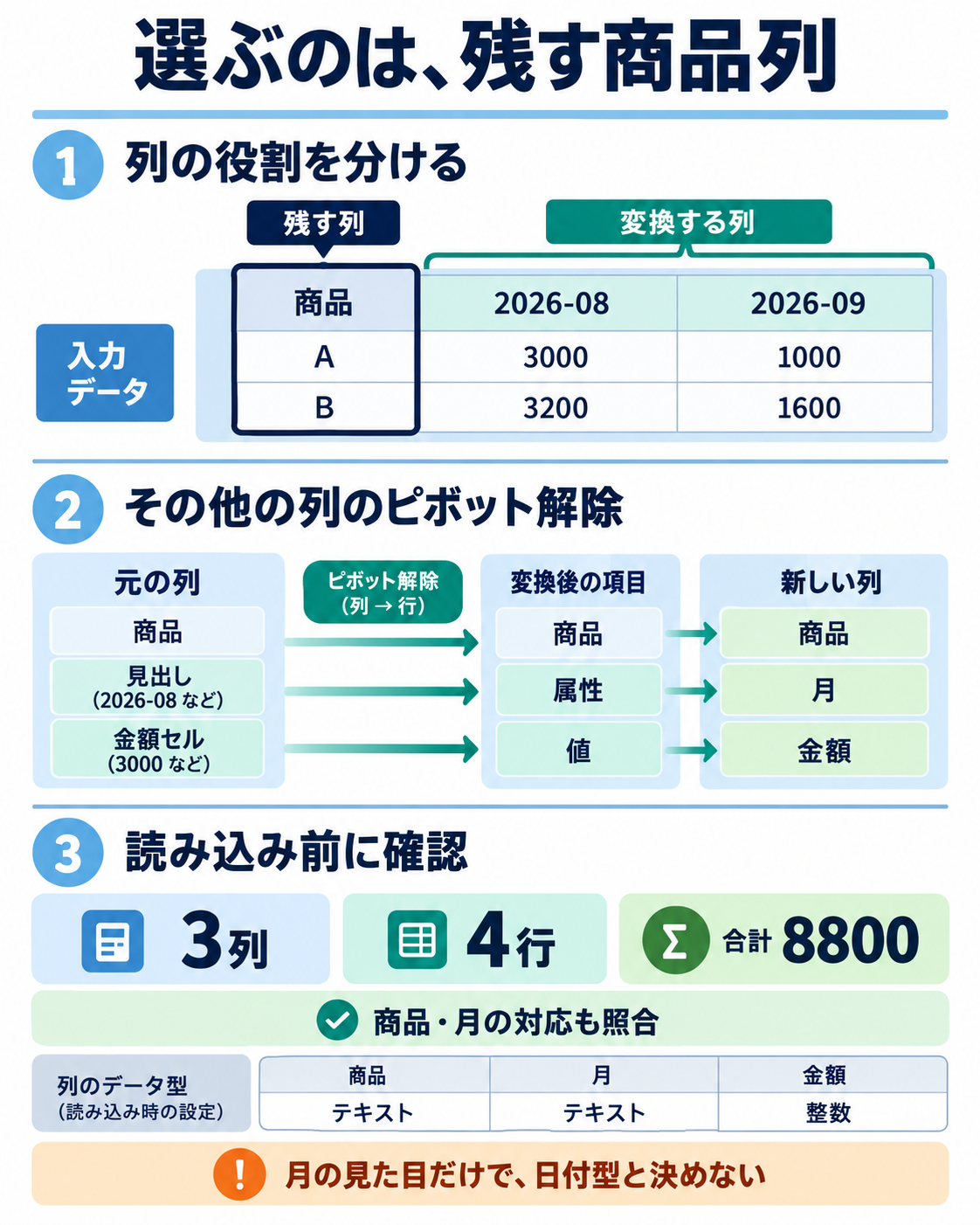 商品列を残し月列を属性と値へ変換する三段階の操作と結果確認