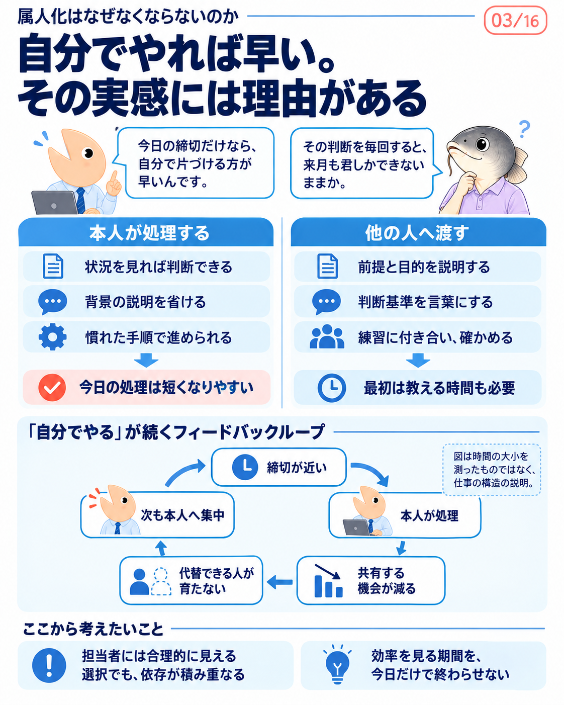 本人なら説明を省いて進められる一方、他者への引継ぎには前提、判断基準、練習が要る。締切のたびに本人へ任せると代替担当が育たない循環になる。