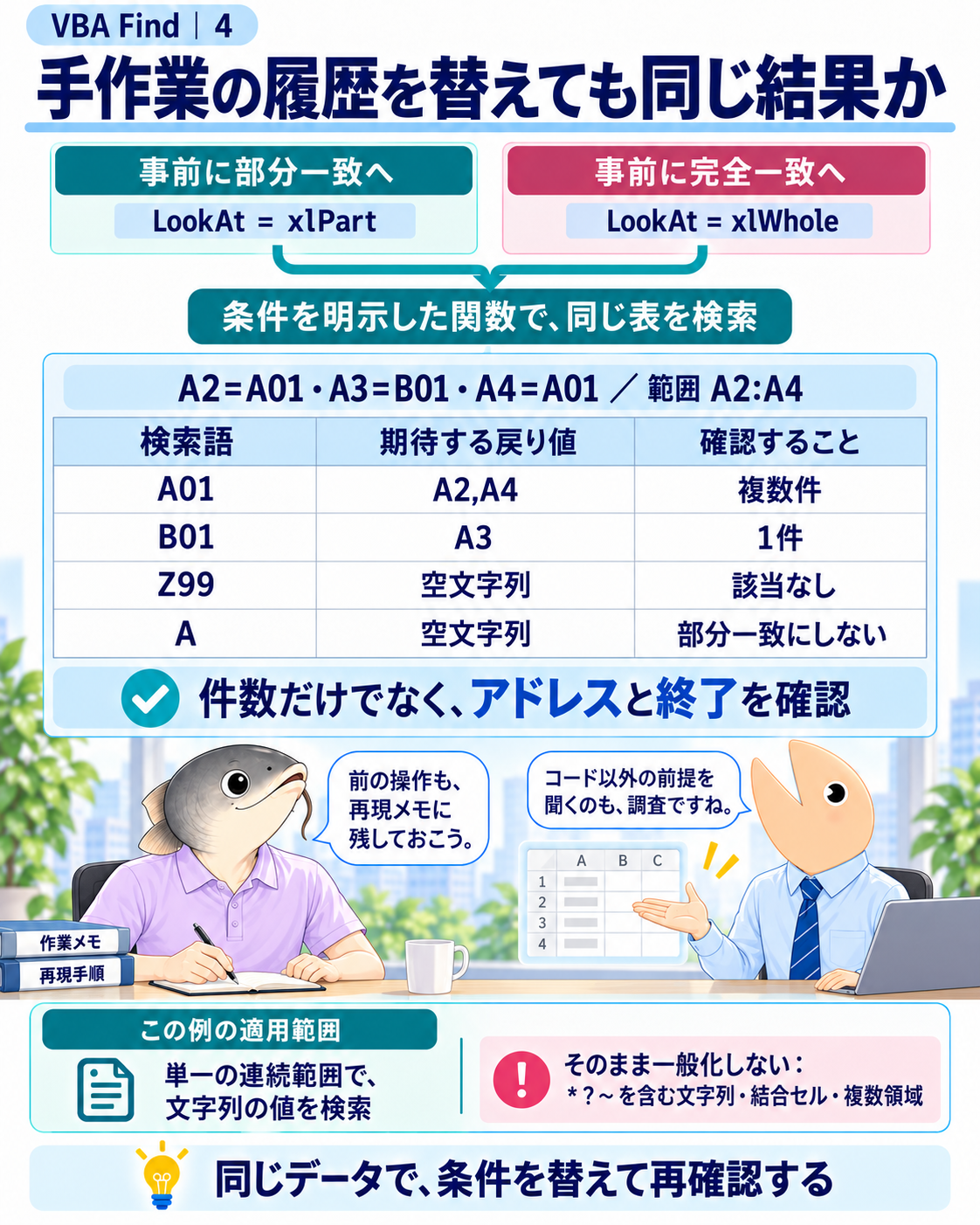 事前の部分一致と完全一致を替えたうえでA01、B01、Z99、Aの戻り値と終了を確認する表