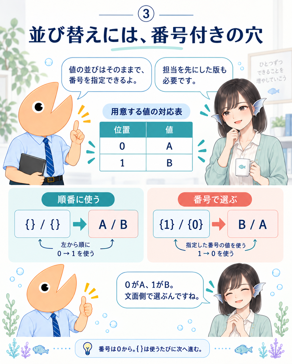 位置0にA、位置1にBを用意する。空の波括弧を順番に使うとA / B、番号付きの{1} / {0}ならB / Aとなる。