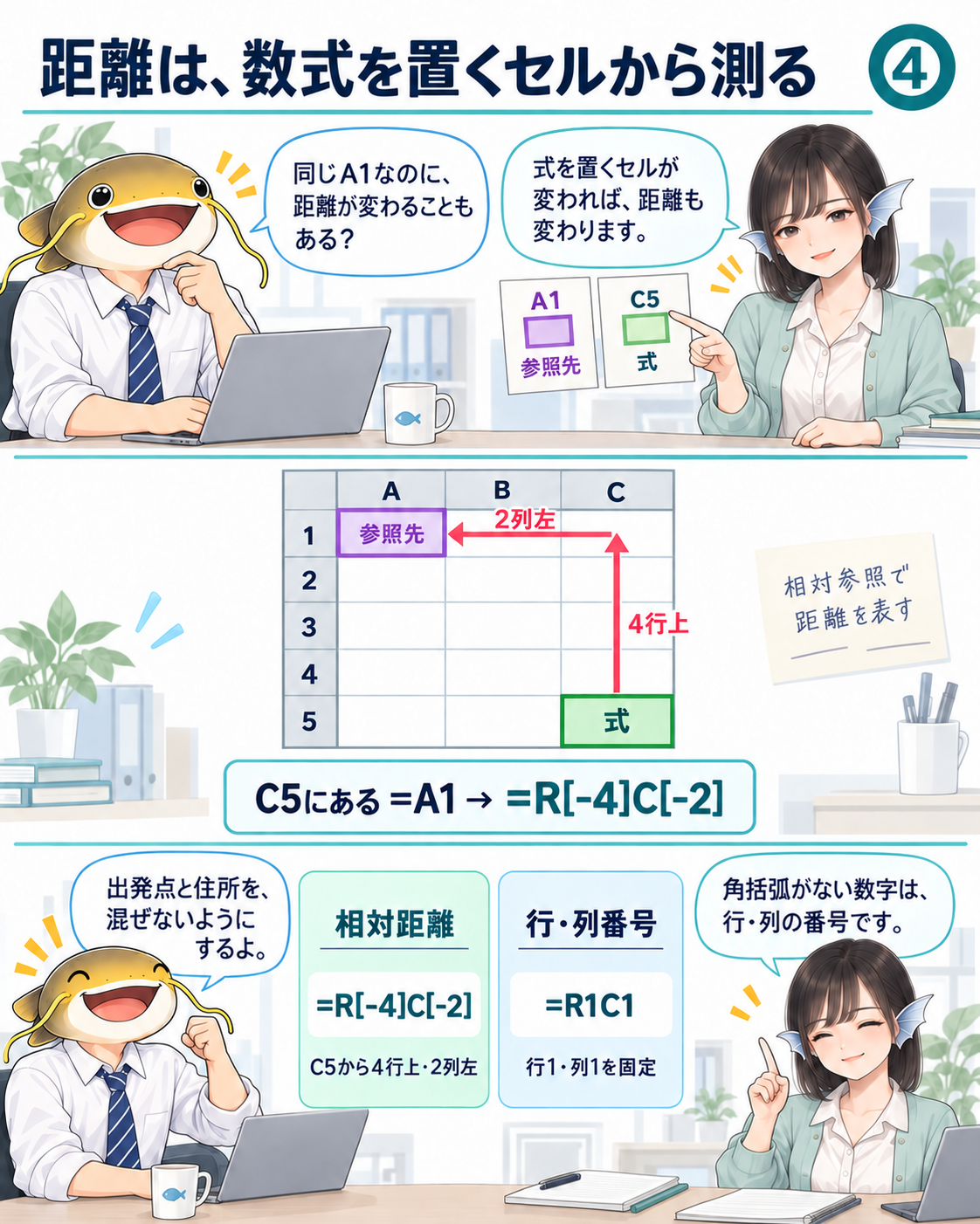 C5からA1は四行上・二列左なので、=A1は=R［-4］C［-2］。=R1C1なら行1・列1を固定する絶対参照になる。
