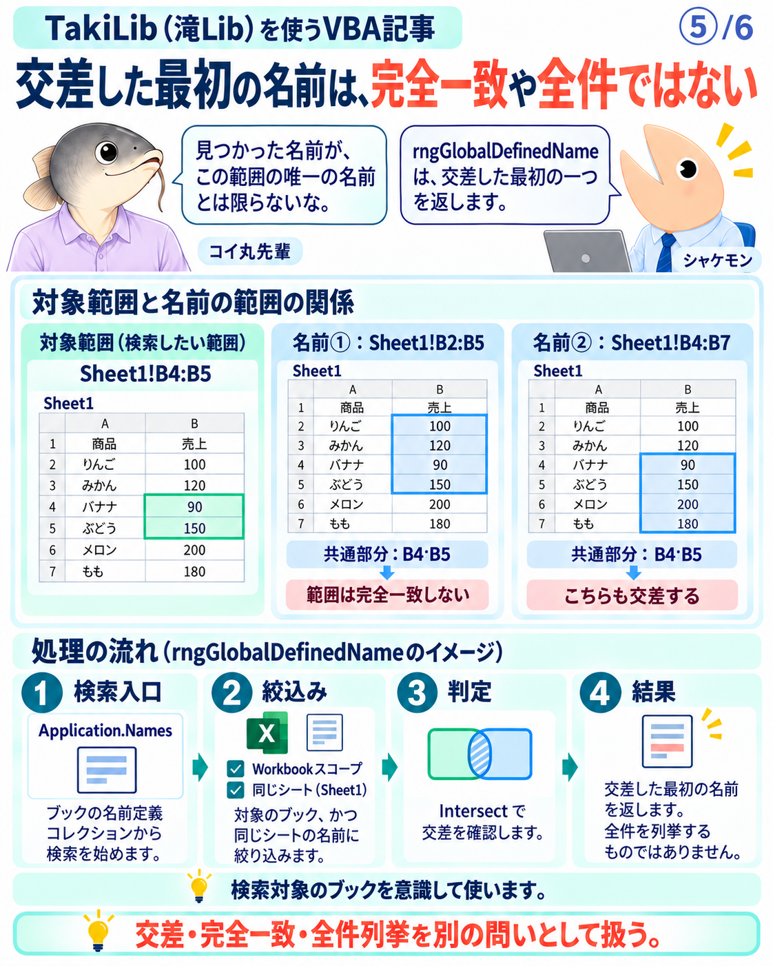 対象B4:B5はB2:B5とB4:B7の両方に交差し、完全一致や全件列挙とは異なる