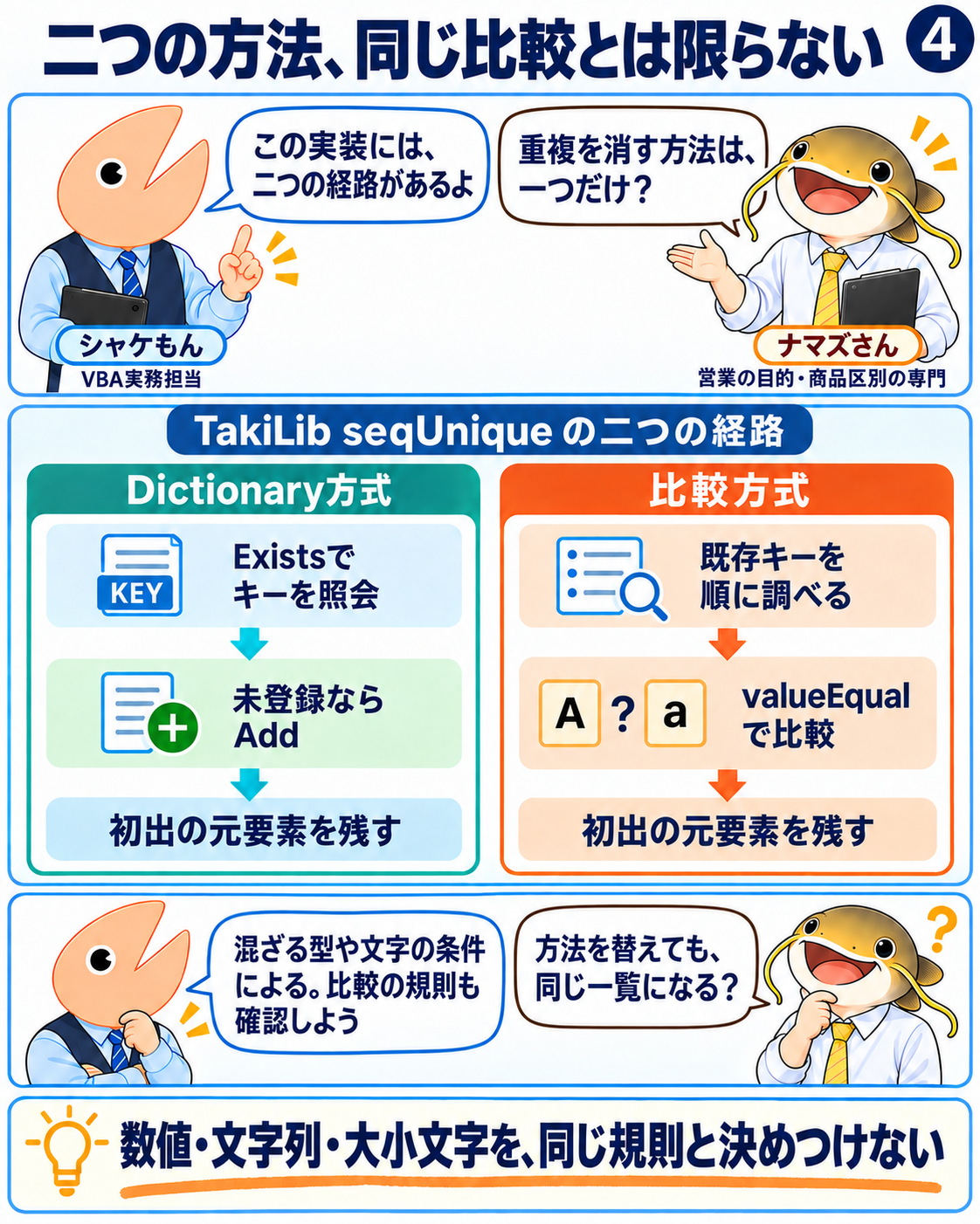 TakiLib seqUniqueのDictionary方式はExistsでキーを照会し、比較方式は既存キーを順にvalueEqualで比べる。型や文字の比較規則が同じとは決めつけない。