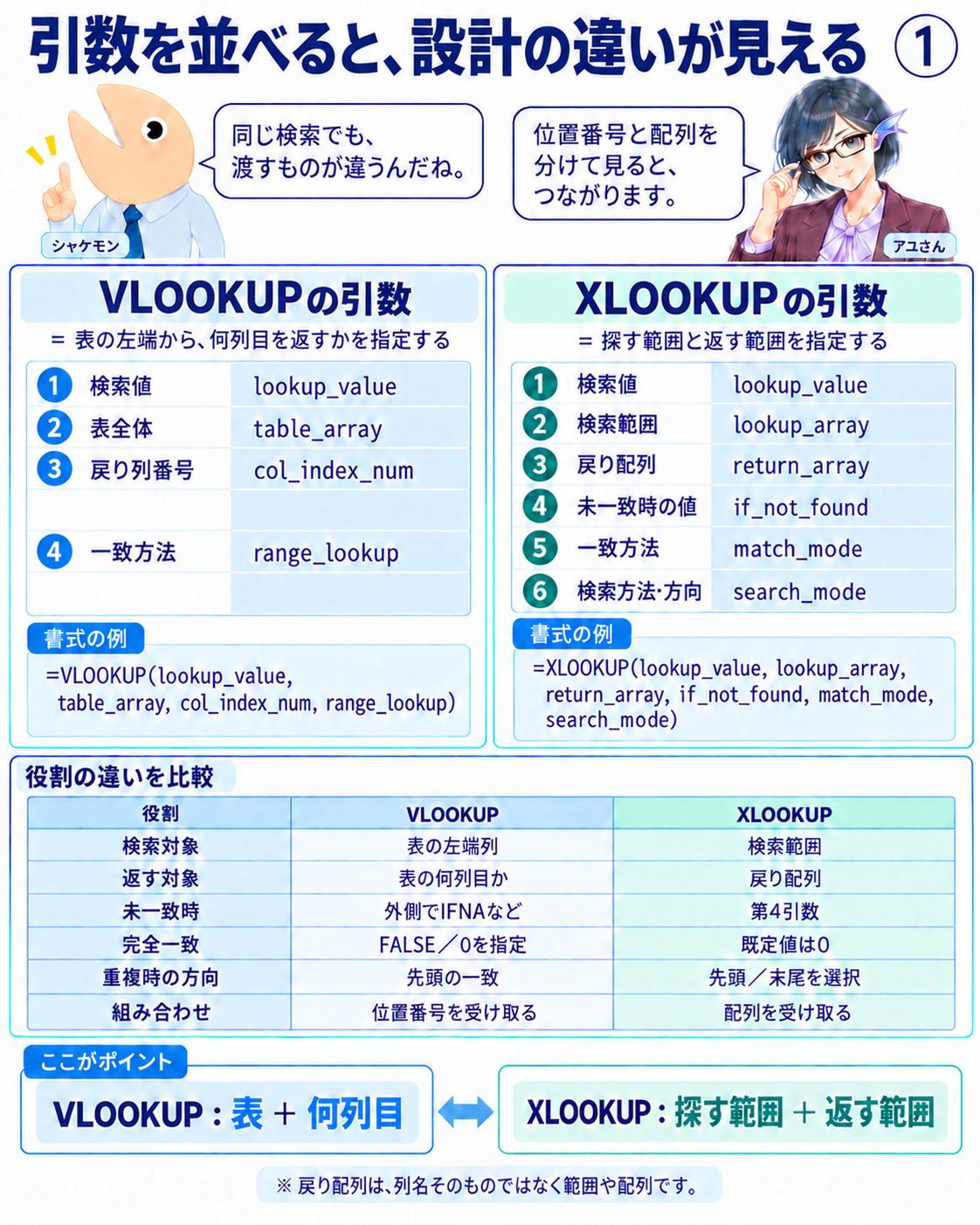 図1 VLOOKUPは表と列番号、XLOOKUPは検索範囲と戻り配列を受け取る比較