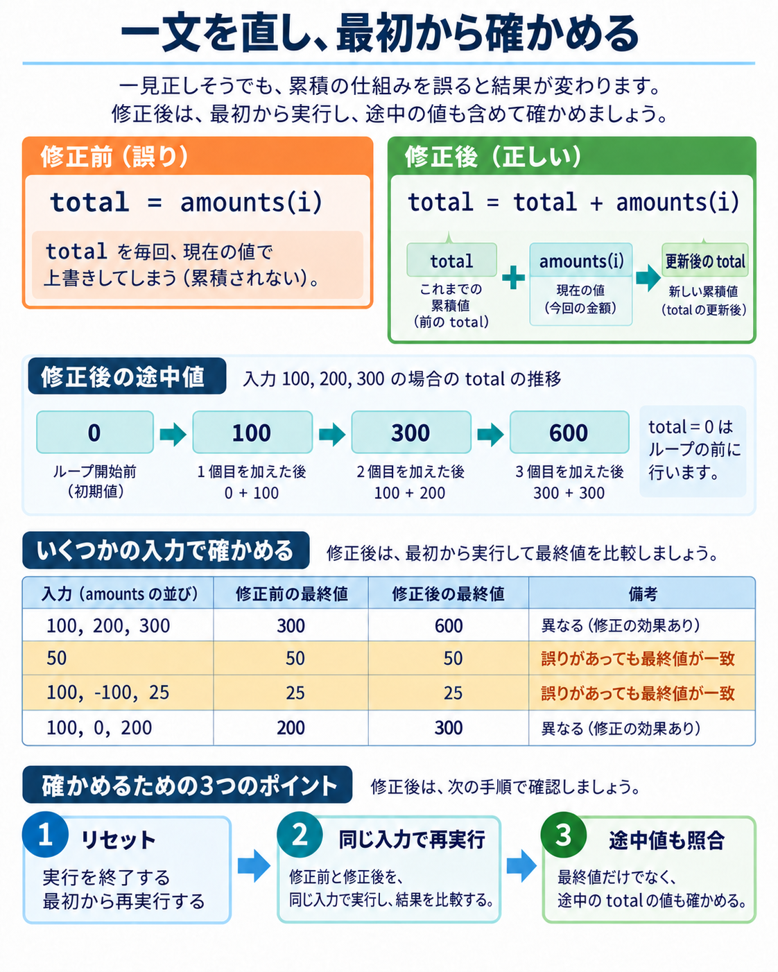 上書きする代入を累計への加算に直し、再実行で100・300・600を確認する