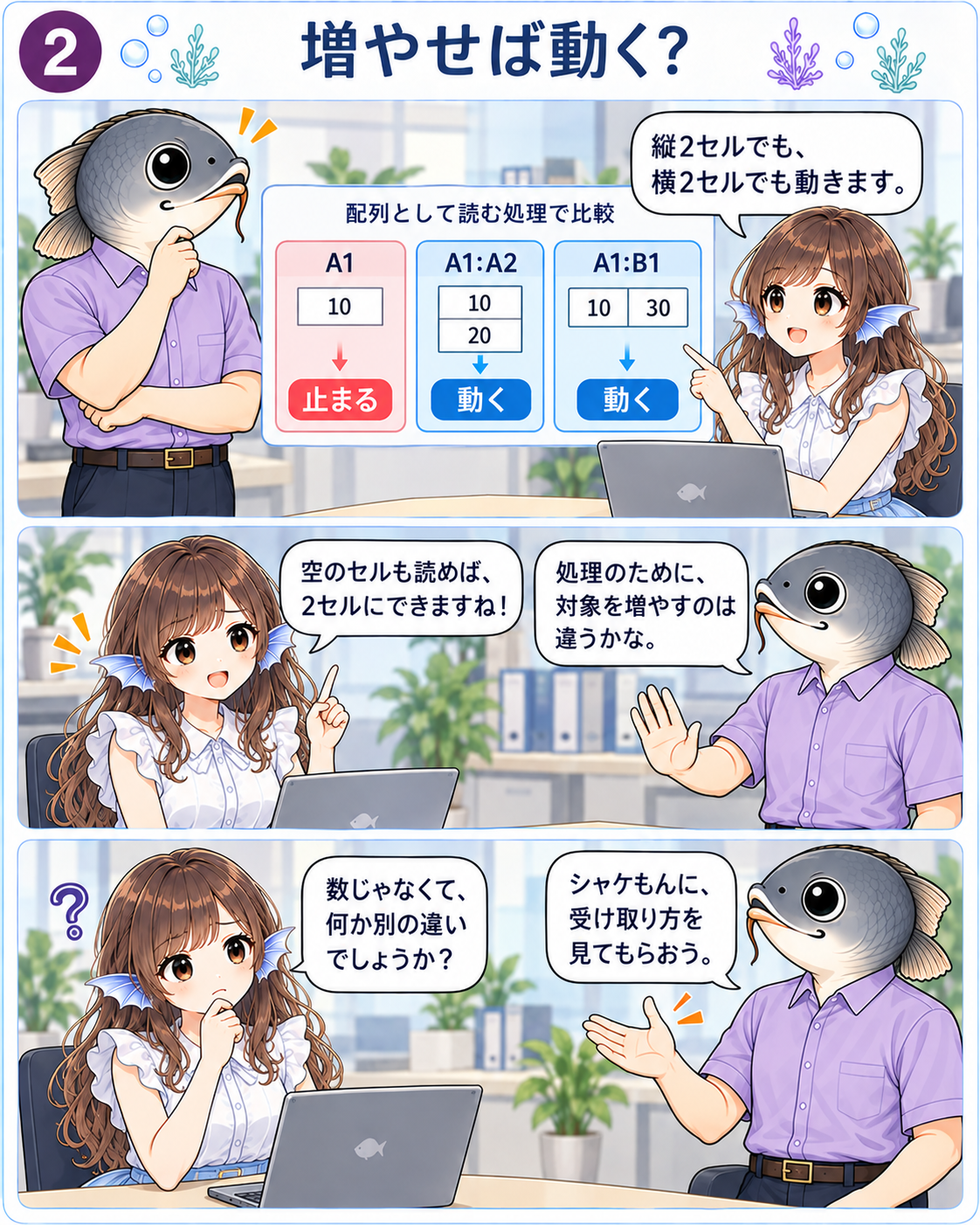 A1の一セルでは止まり、A1:A2とA1:B1では動く比較。空セルまで読もうとするココさんに、コイ丸先輩が対象範囲の確認を促す