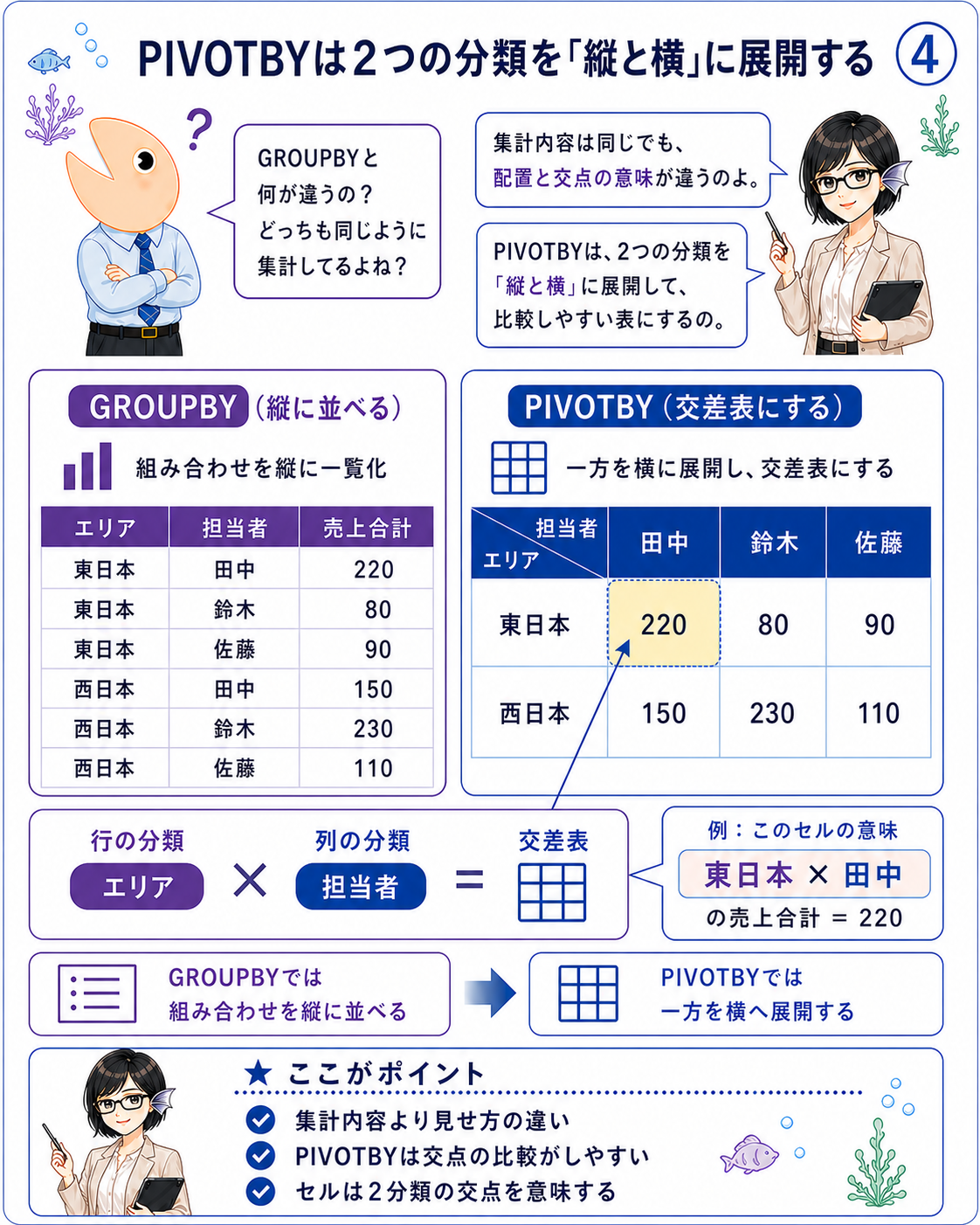 エリアを行、担当者を列へ展開し、交点を集計するPIVOTBY