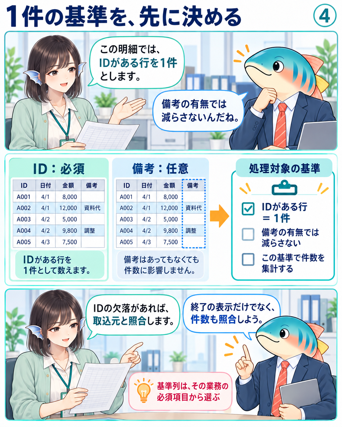 図4。オイカワ部長とフナさんが、IDは必須、備考は任意という業務上の条件から1件の基準を決める。