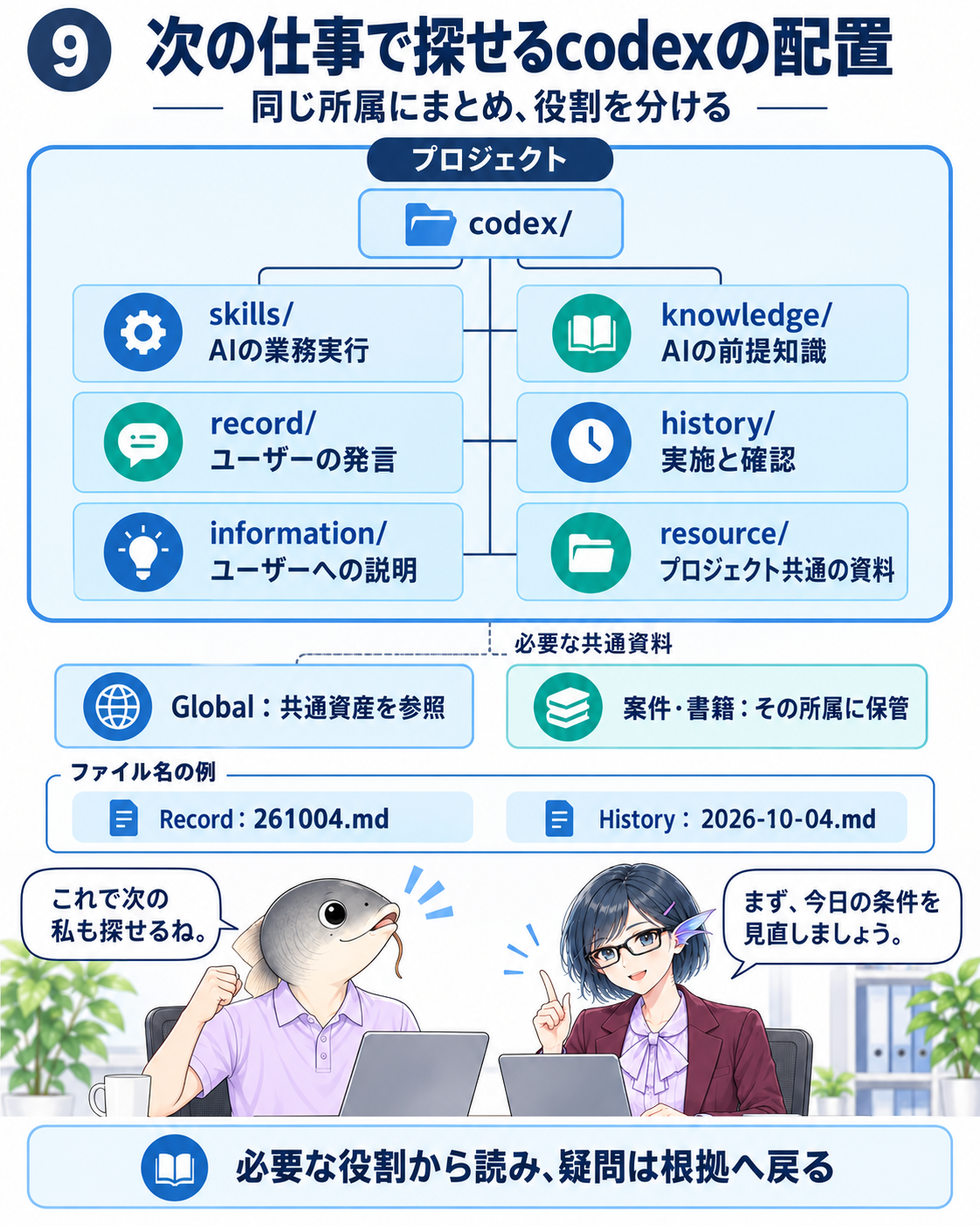 プロジェクトのcodex配下に六つの兄弟フォルダーを示し、Globalの共通資産参照と案件・書籍の所属保管、RecordとHistoryの日付形式を示す。