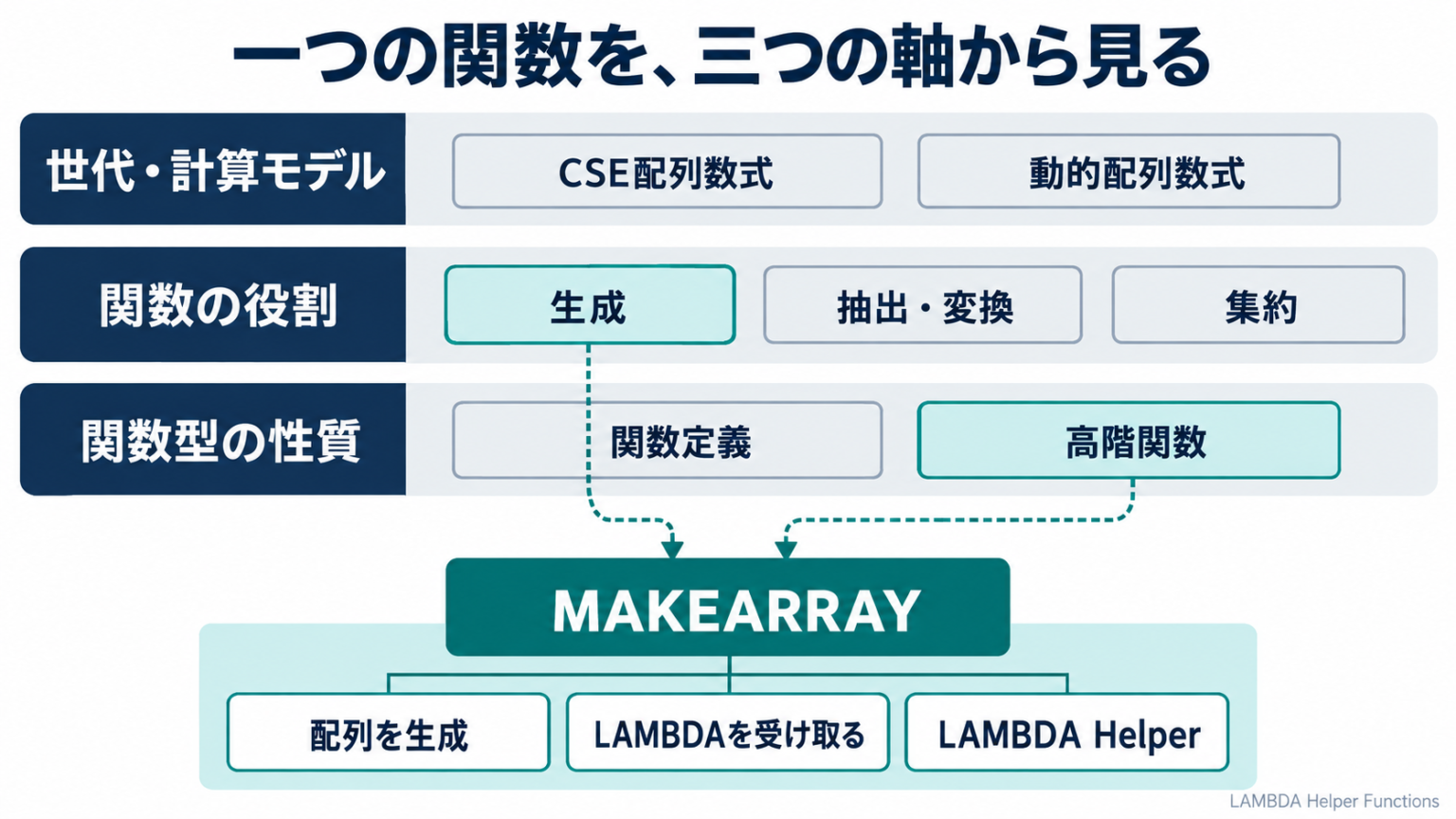 図3 計算モデル、関数の役割、関数型の性質という三つの分類軸。同じMAKEARRAYに配列生成、高階関数、LAMBDA Helperの属性が重なる