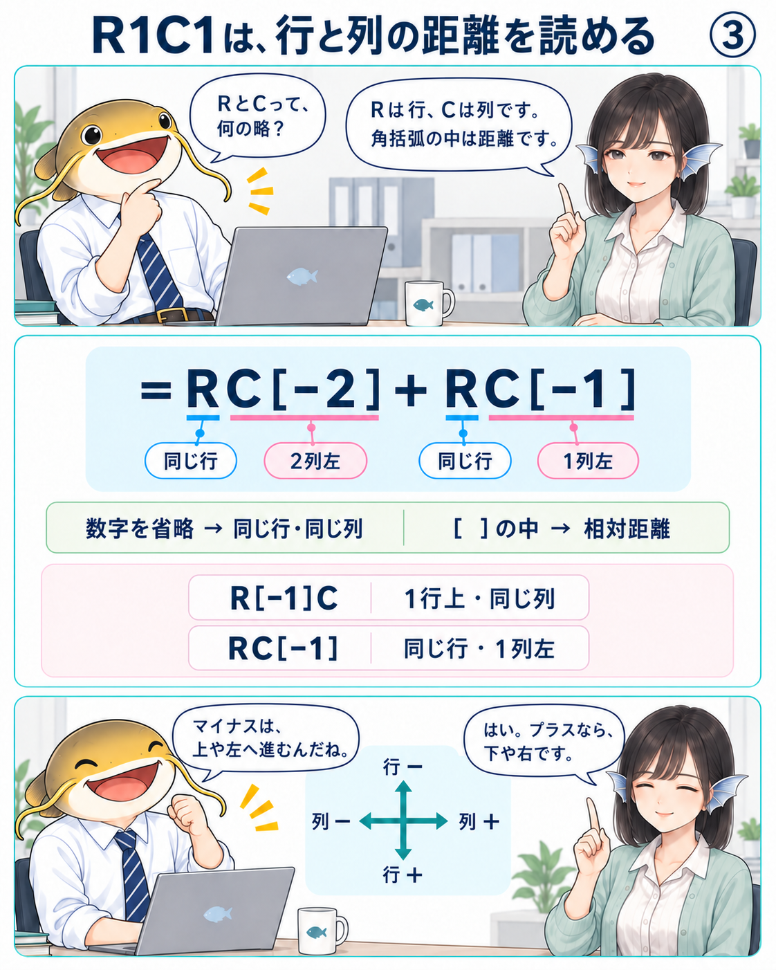 Rは行、Cは列。RC［-2］は同じ行の二列左、RC［-1］は一列左。負の距離は上や左、正の距離は下や右を表す。