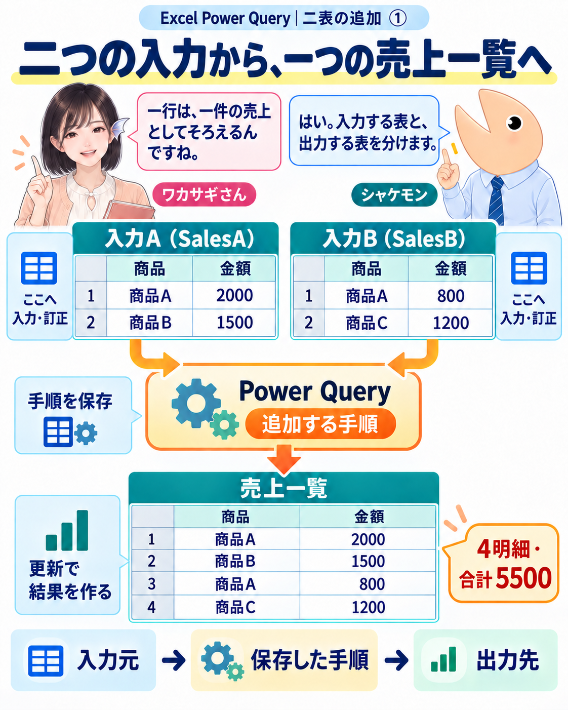 二つのExcelテーブルを入力にして、追加クエリから一つの結果表を作る関係