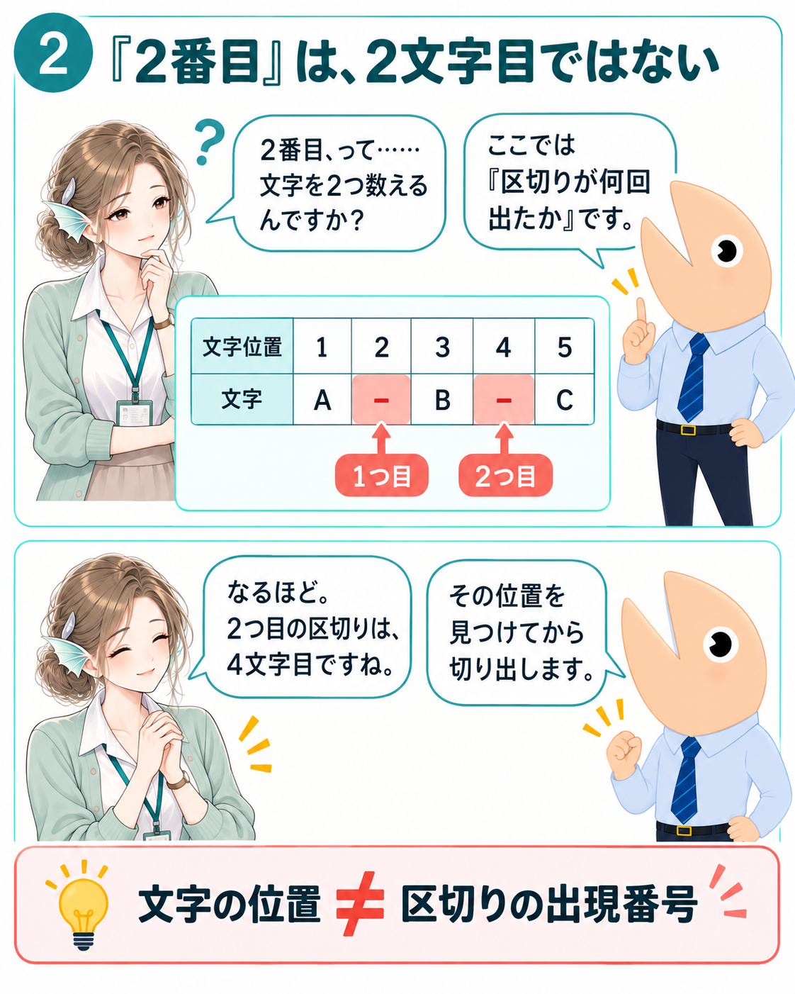 図2。A-B-Cの文字位置1から5と、位置2・4にある区切りの出現番号1・2を対応させる。