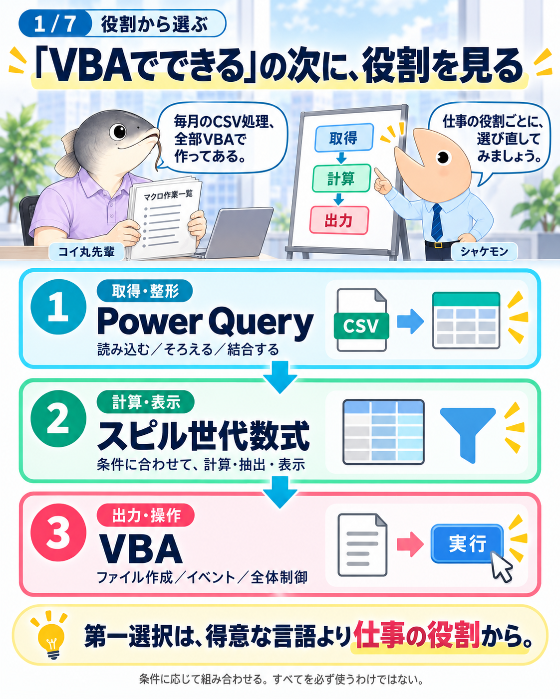 図1 コイ丸先輩とシャケモンが、取得・整形はPower Query、計算・表示はスピル世代数式、出力・操作はVBAという役割分担を検討する