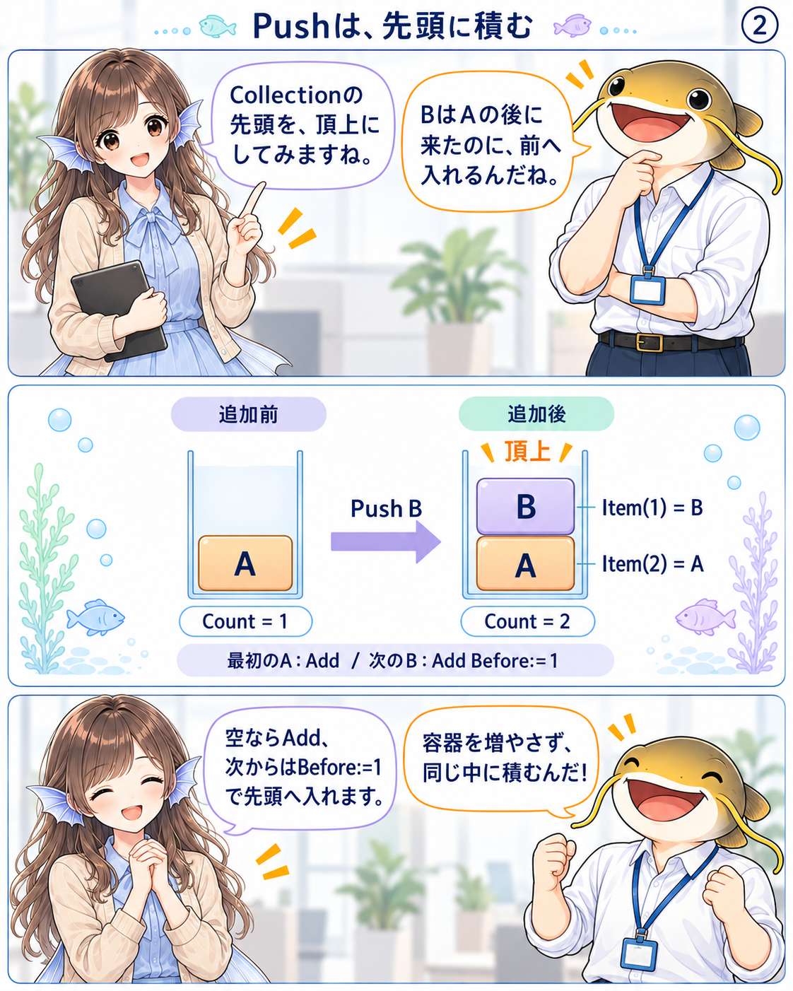 AだけのCollectionへPush Bを行うとB、Aの順になり、Item(1)がB、Item(2)がA、Countが2になる。