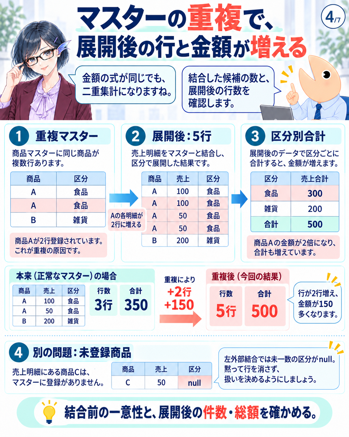 Aのマスターが重複すると展開後5行となり、食品300と雑貨200で合計500になる