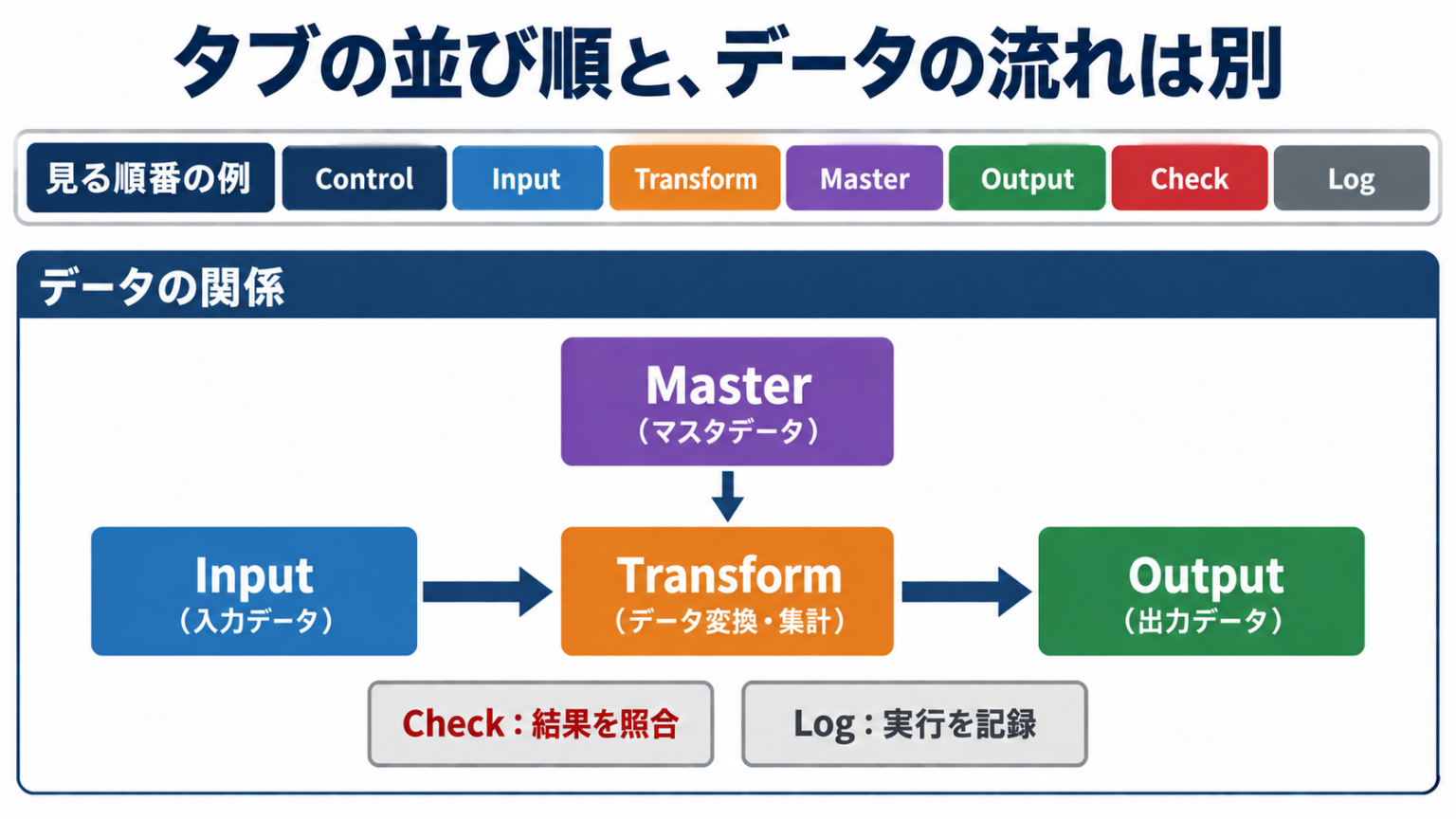 上段はControlからLogまでのタブ配置例。下段ではInputとMasterがTransformへ入り、TransformからOutputへ結果が渡る。