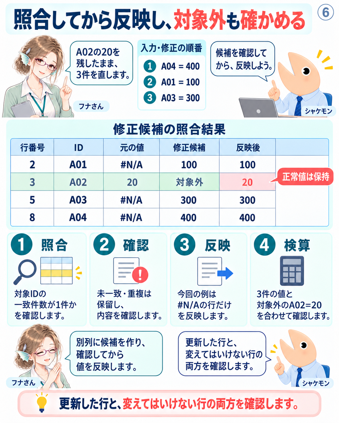 元の値・修正候補・反映後を並べ、3件の修正値と対象外A02の20を確認する
