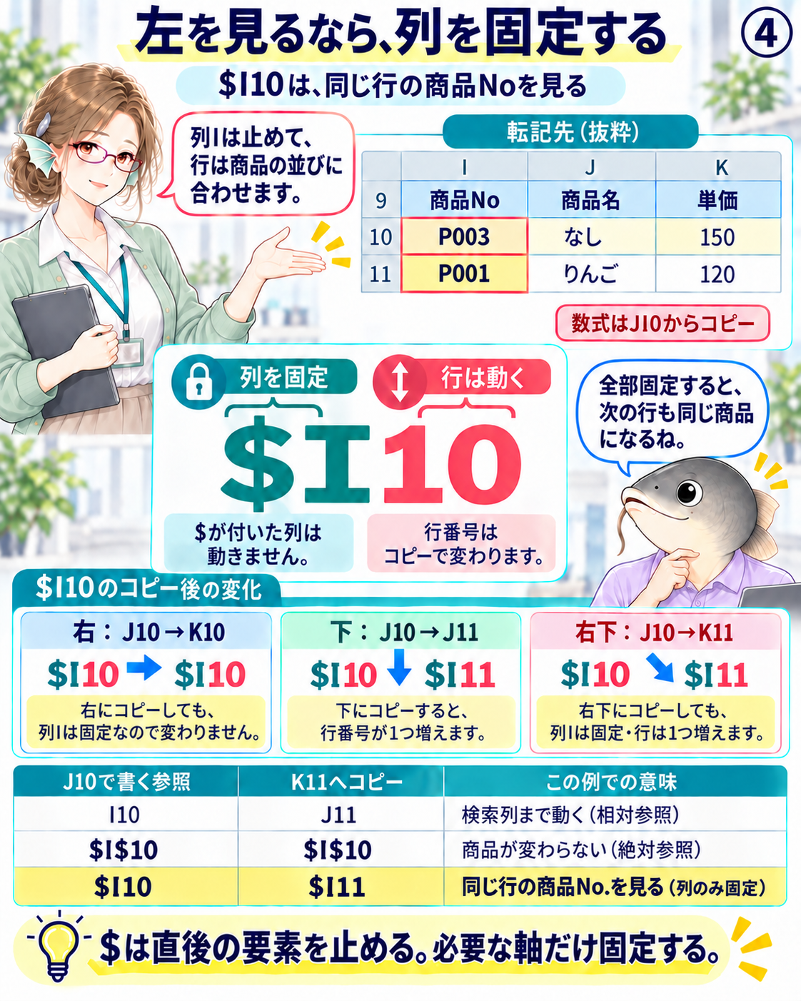 図4 $I10は右へコピーしてもI列を保ち下へコピーすると行番号が変わる