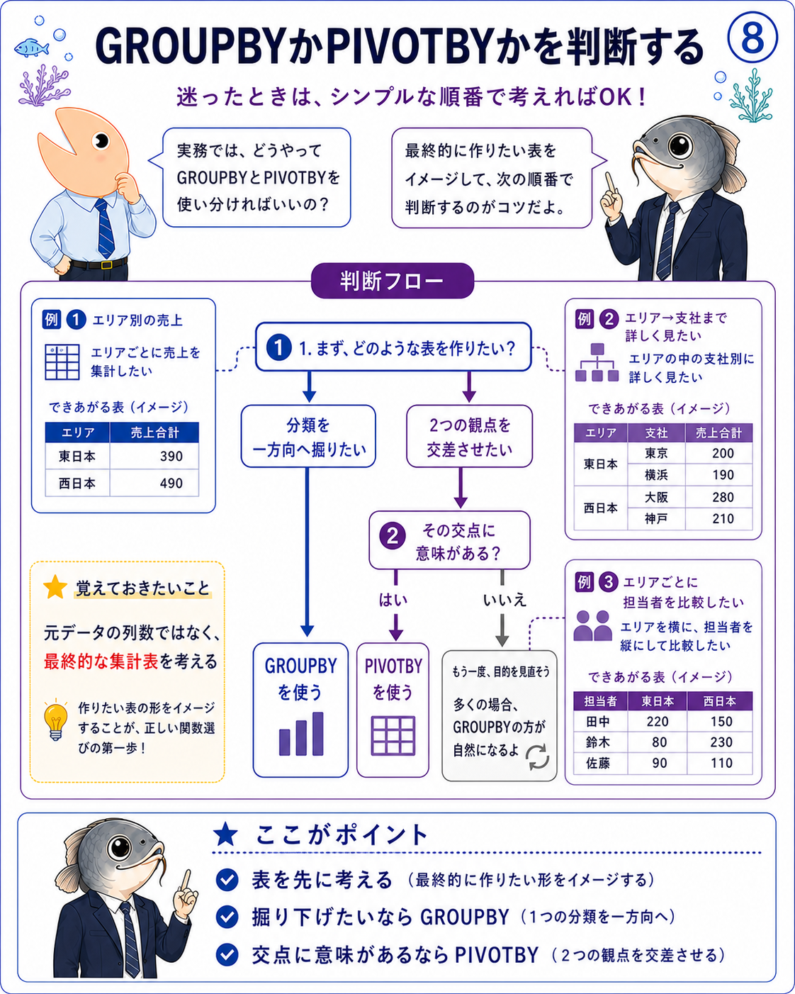 集計表の目的、分類の方向、交点の意味からGROUPBYとPIVOTBYを選ぶ判断フロー