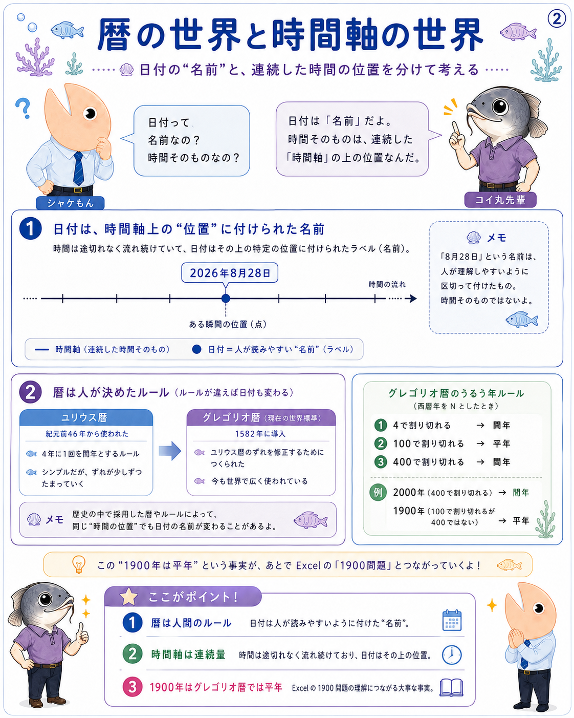 暦という名前と連続した時間軸を分け、ユリウス暦とグレゴリオ暦を比較
