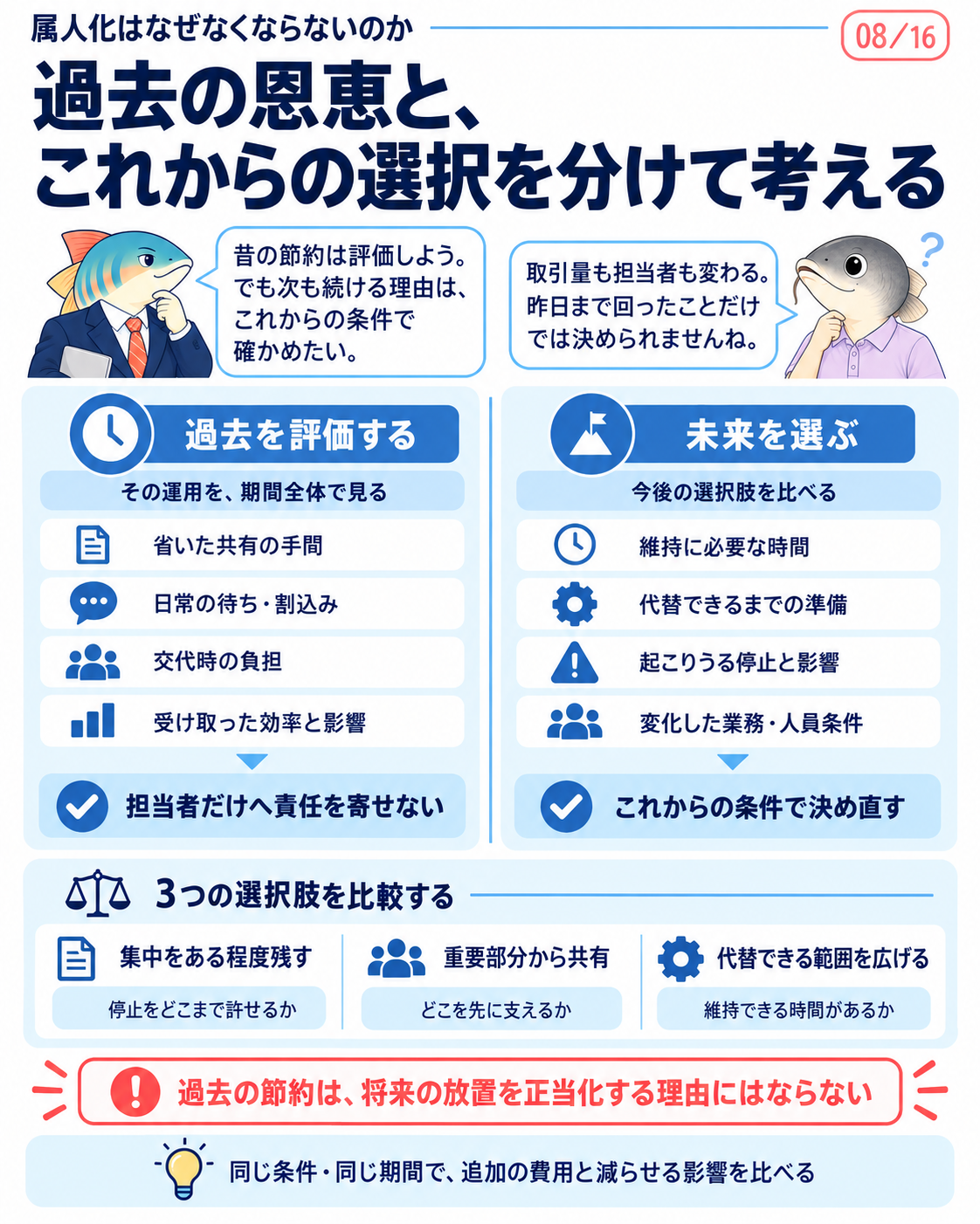 過去の評価では効率と負担を期間全体で確かめる。将来は変化した条件で選択肢を比較する。昔の節約だけで今後の放置を正当化しない。